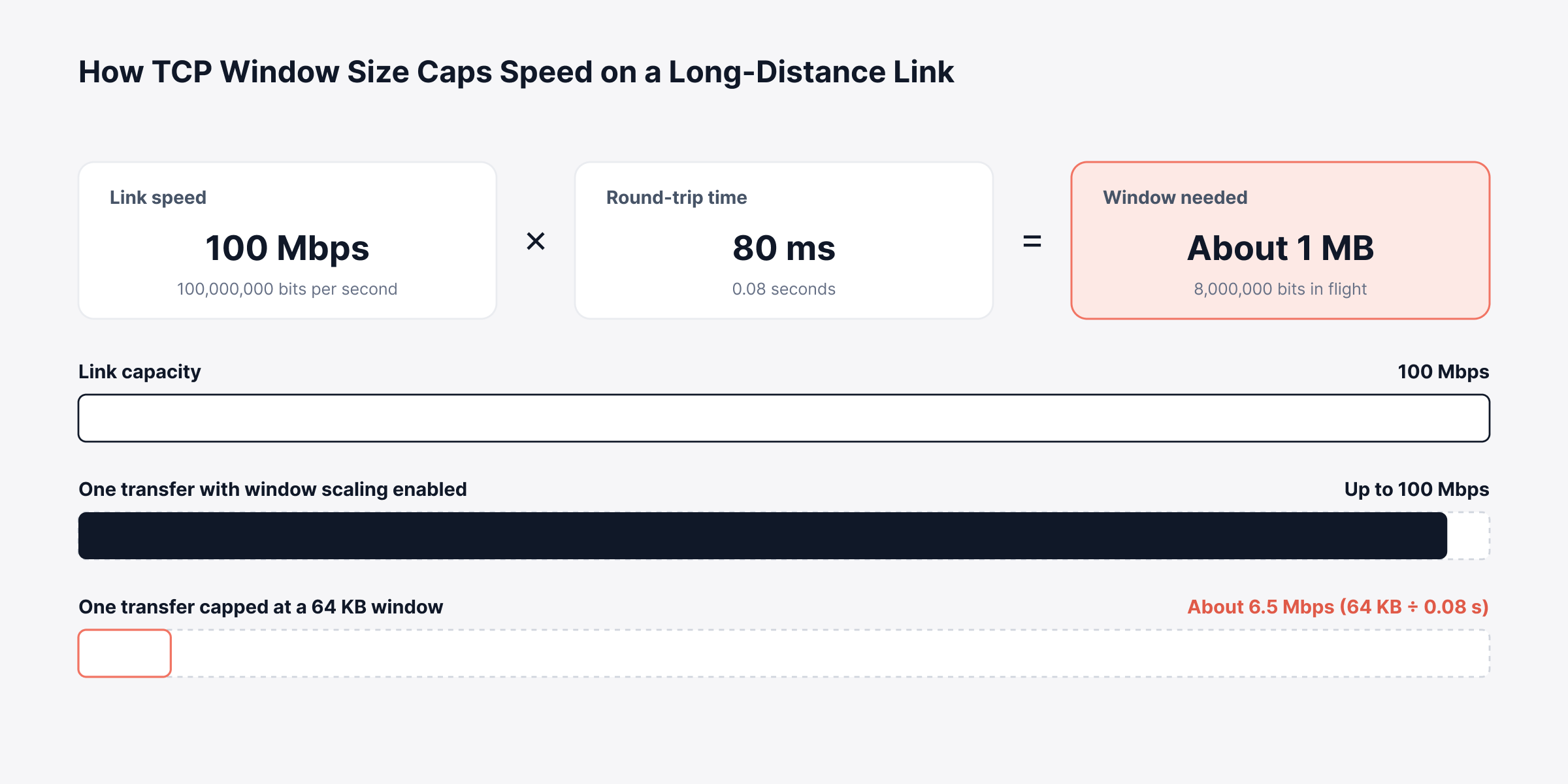 Network Optimization