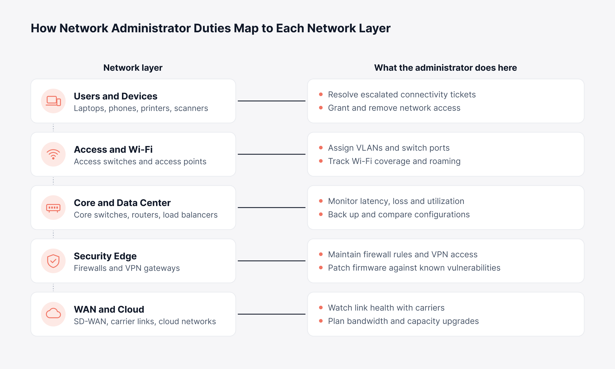 What Does a Network Administrator Do