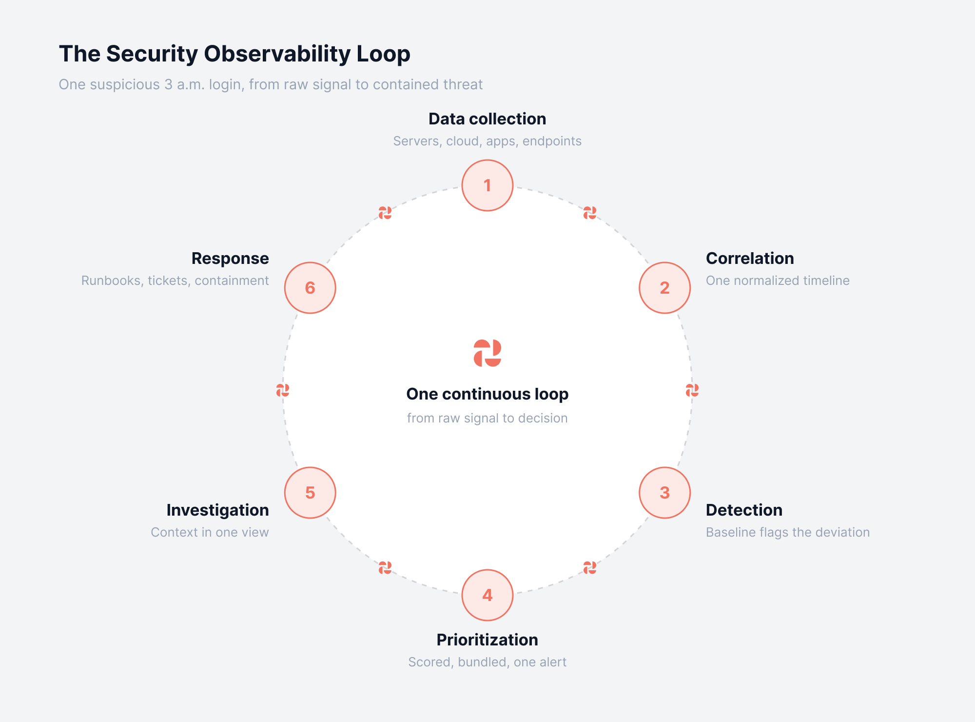 Security Observability loop
