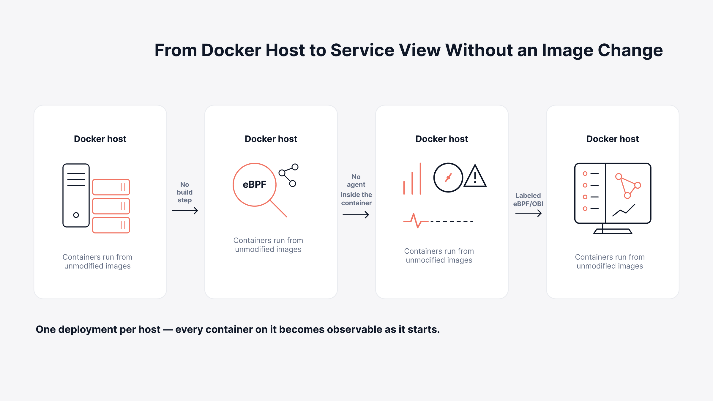 How Does Host-Level eBPF Change the Onboarding Workflow?