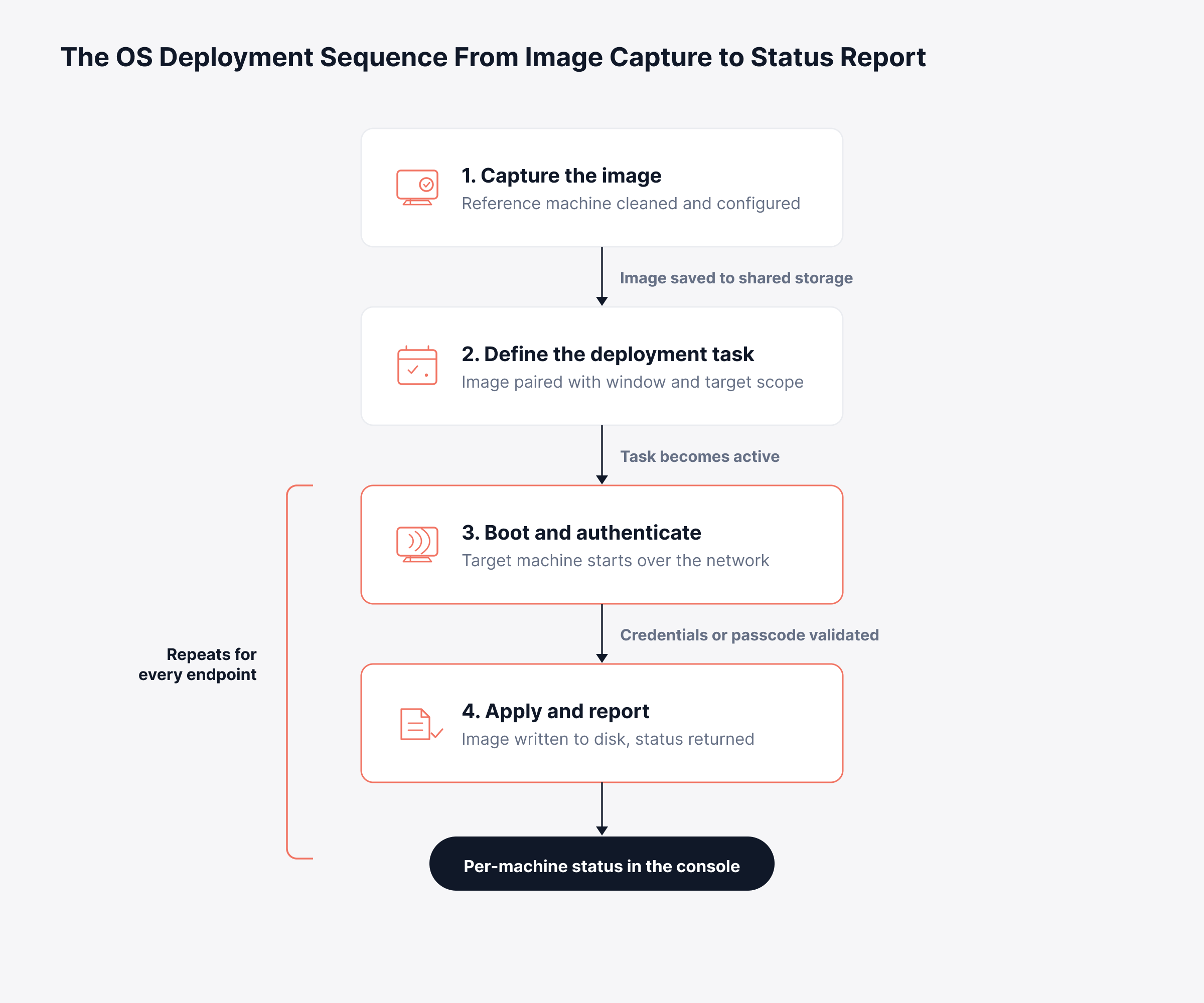 OS Deployment