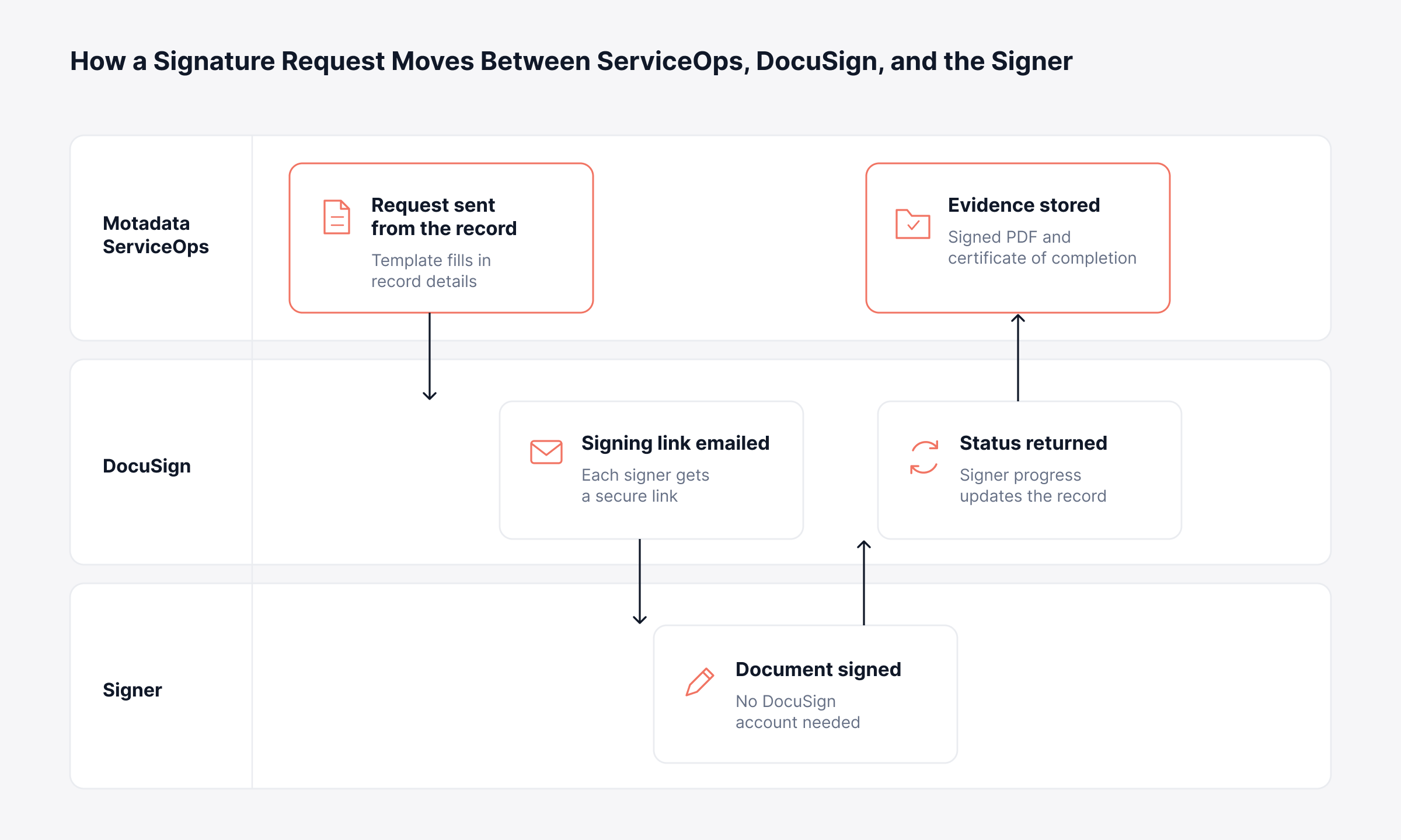 How does Motadata ServiceOps Handle Digital Signatures?