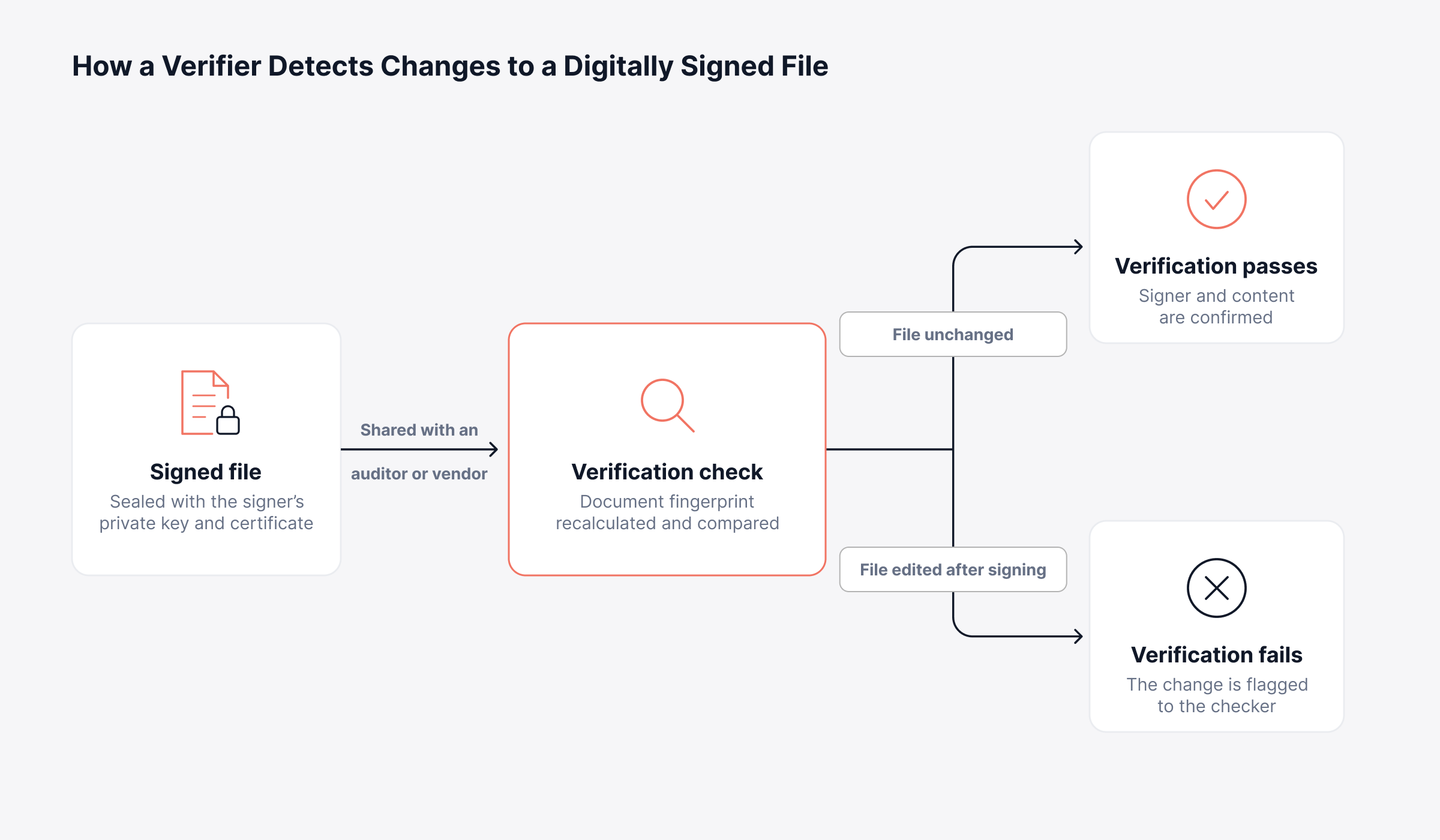How does a Digital Signature Work