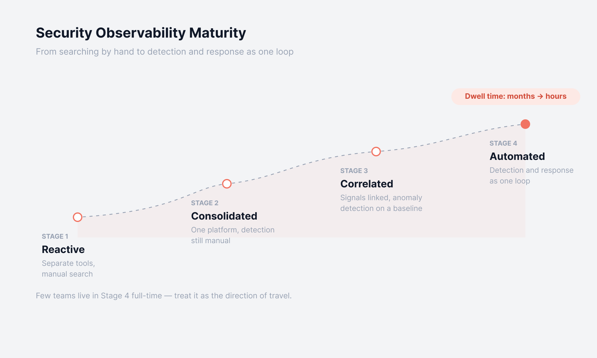 Four Stages of Security Observability Maturity