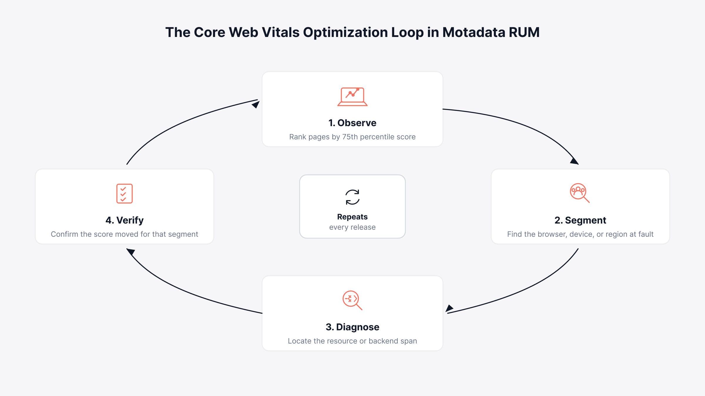 Core Web Vitals Optimization