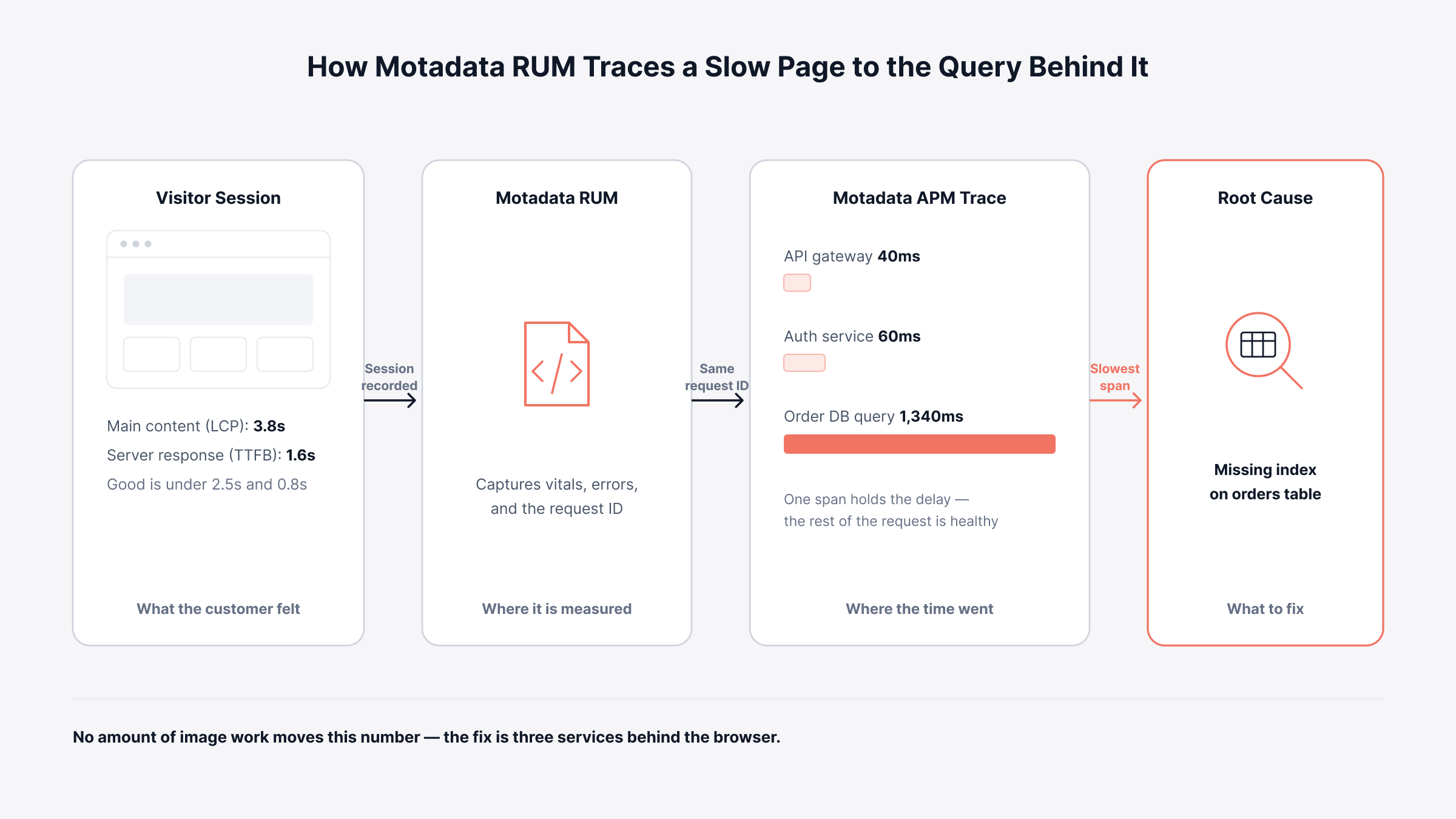 Core Web Vitals Optimization