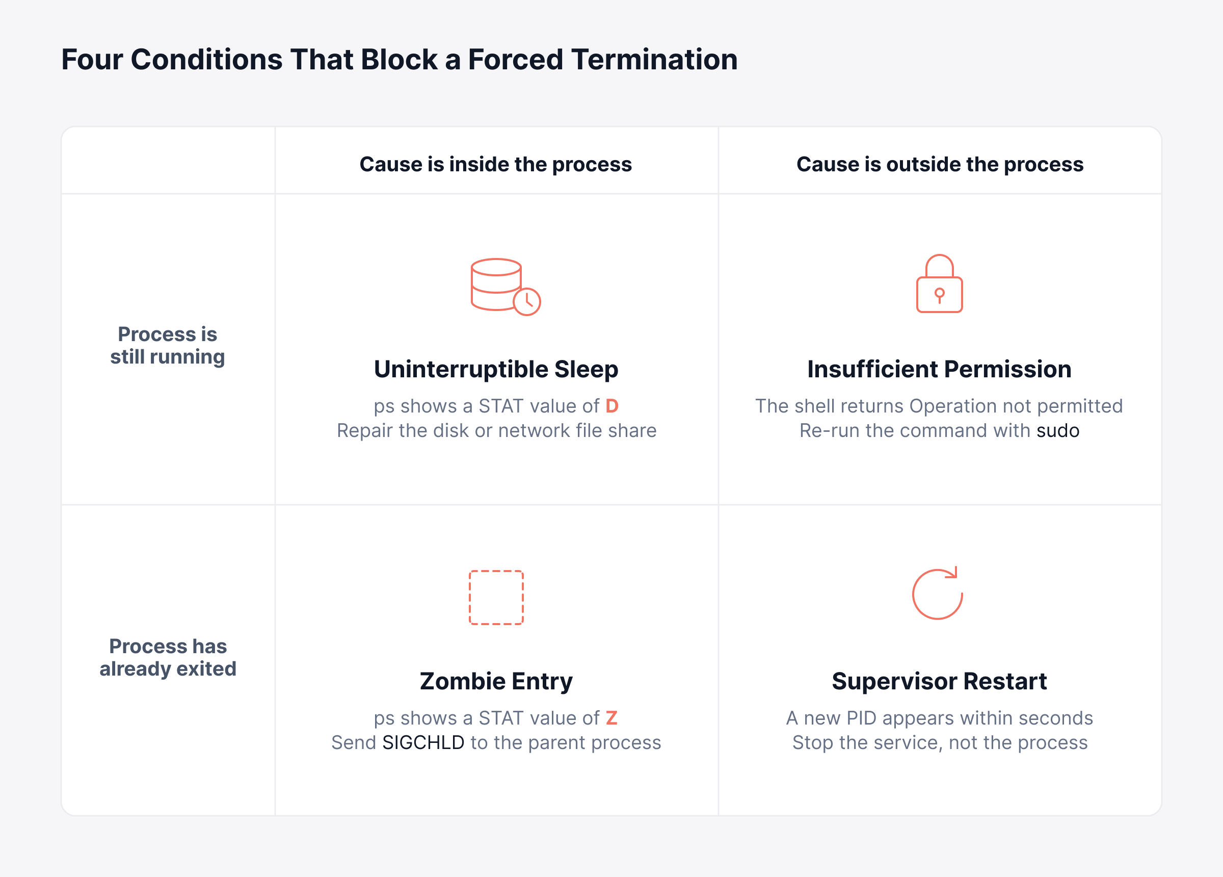 When Should You Force Kill a Process in Linux