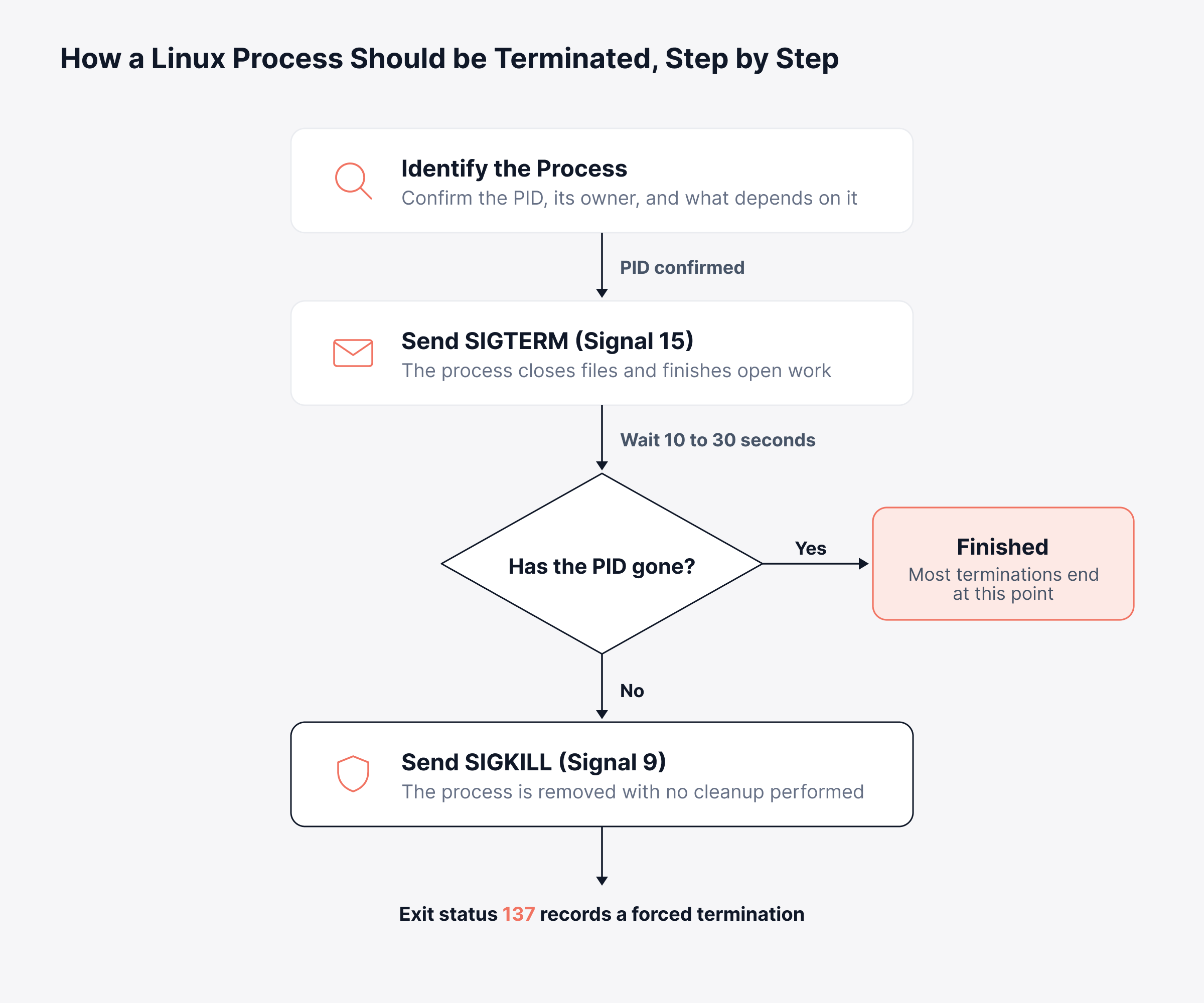 Linux Process