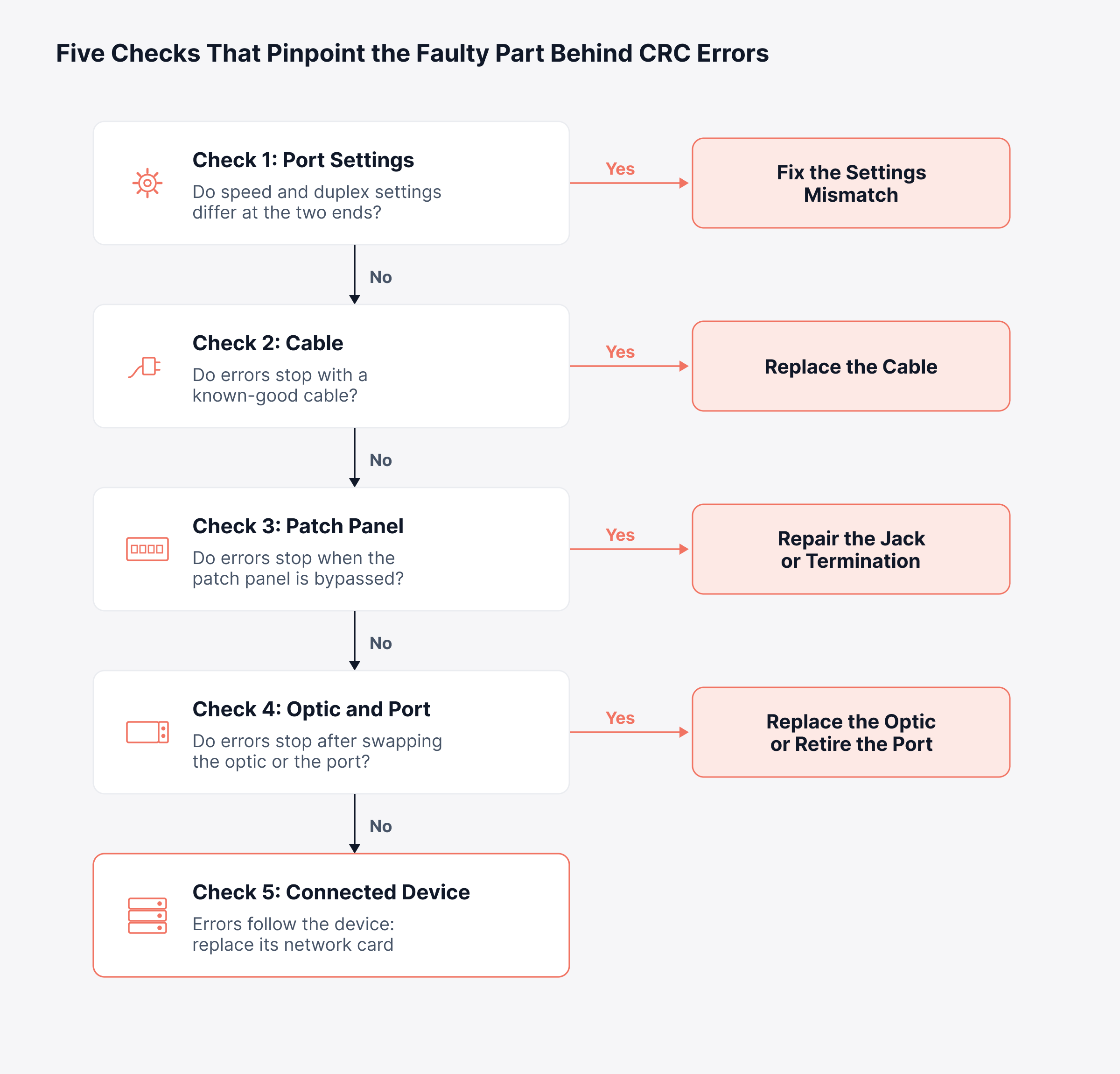 How Do You Fix a CRC Error?
