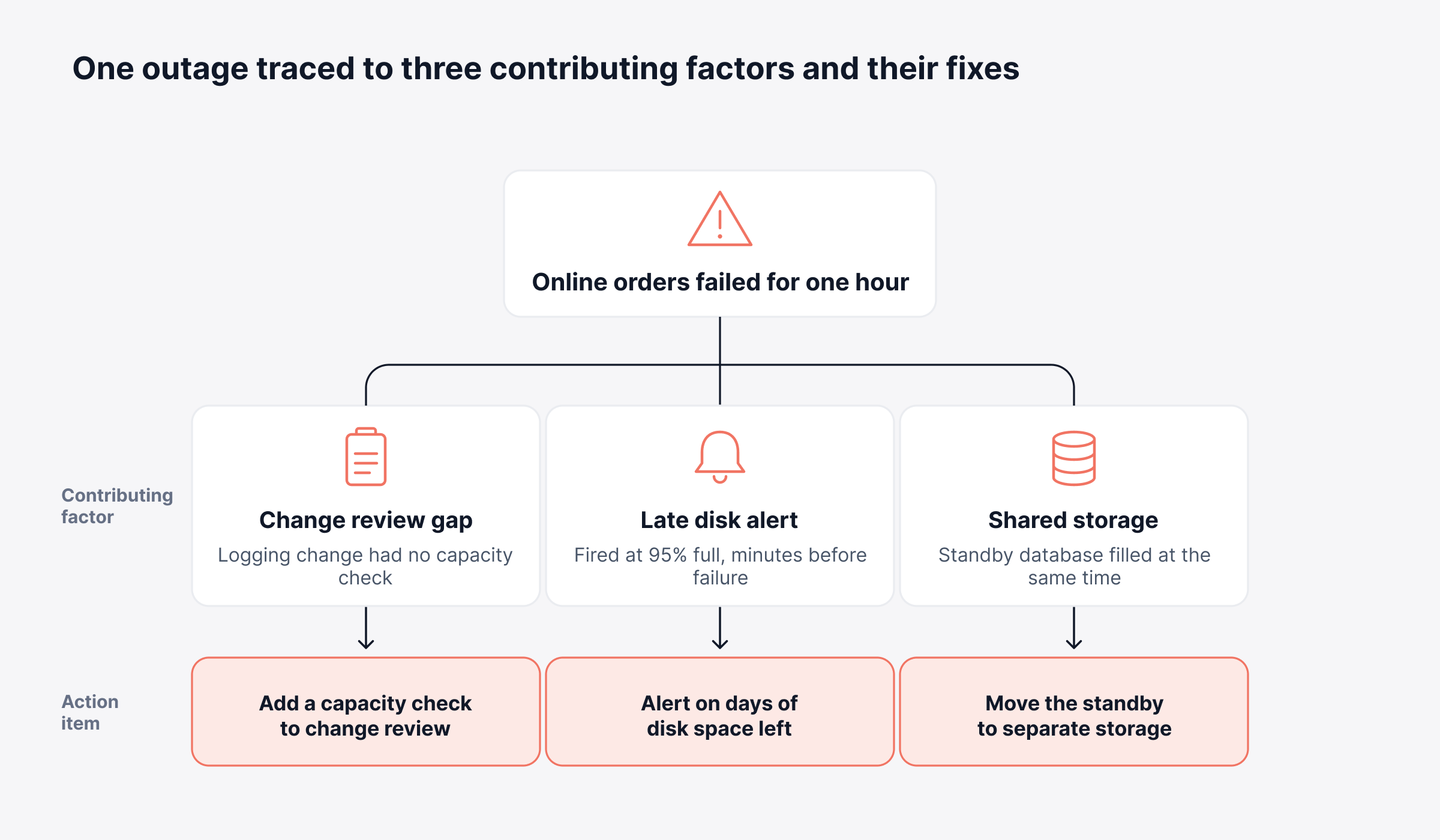 Identify the Contributing Factors Behind the Incident