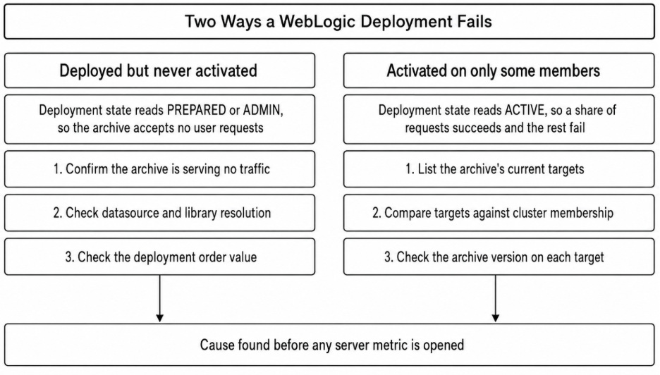 Weblogic monitoring