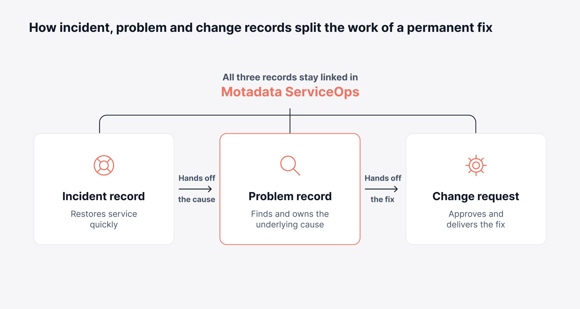 How do Post-Incident Reviews Connect to Problem and Change Management? 