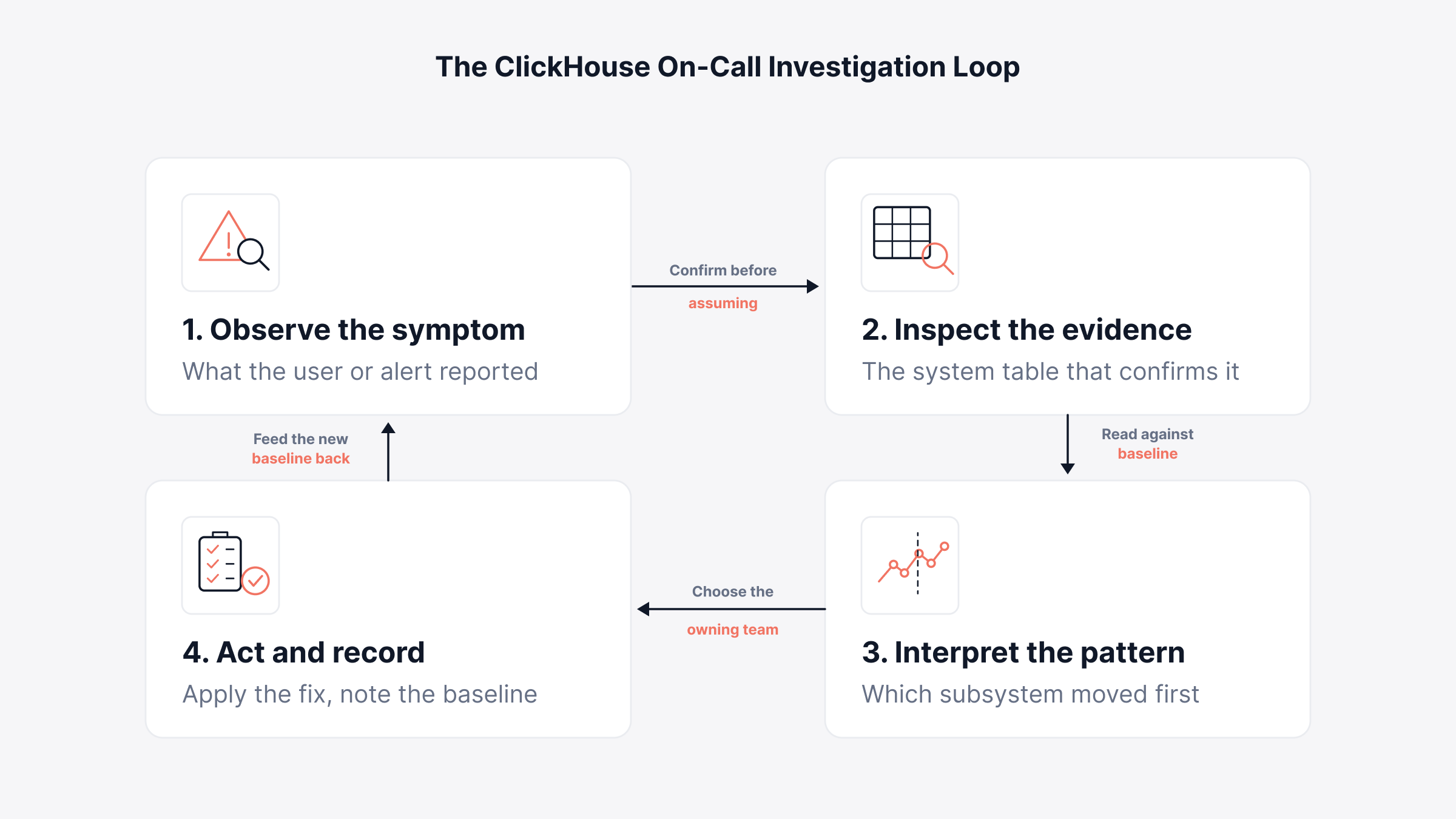 A Practical ClickHouse Monitoring Guide Built Around Failure Modes