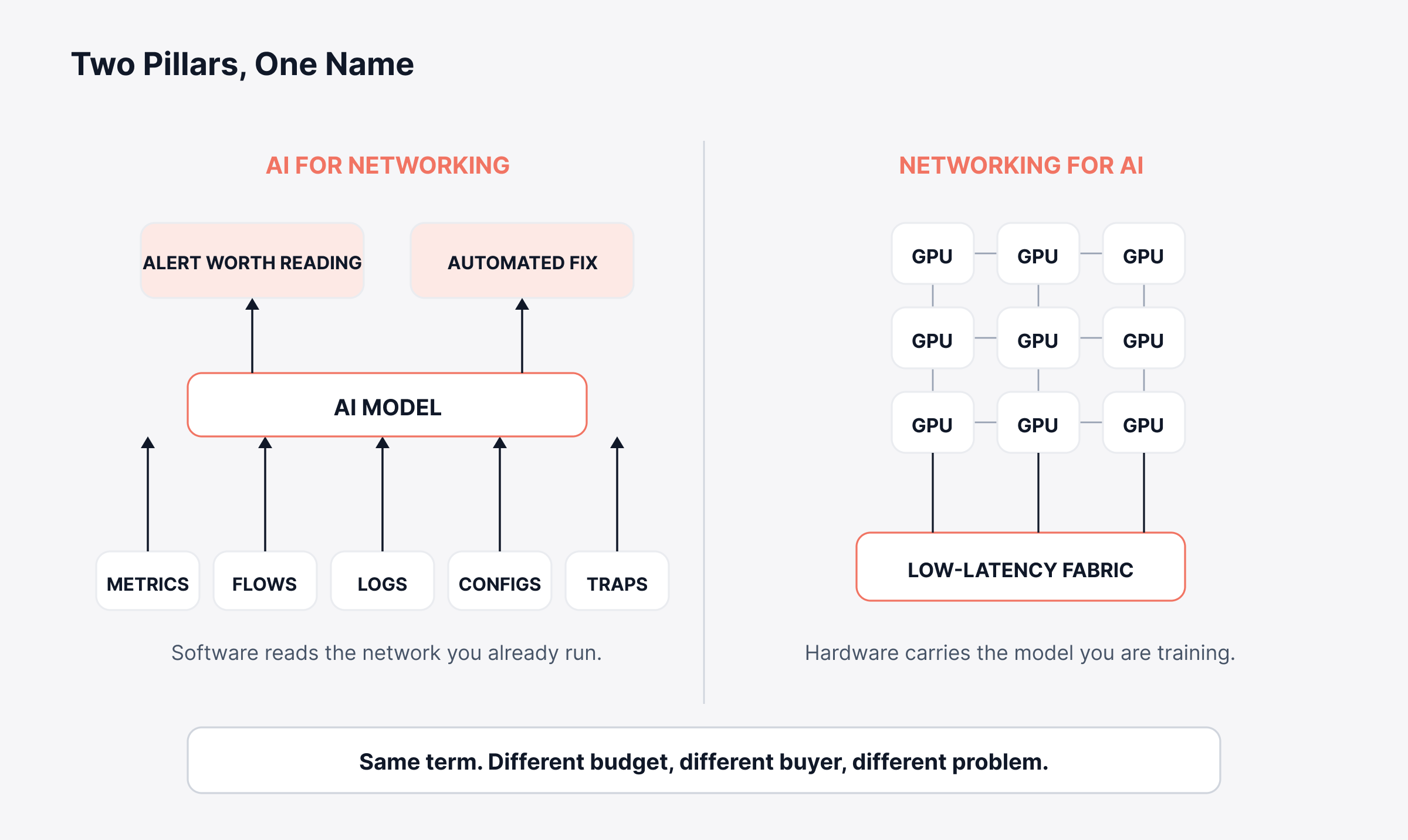 AI for Networking vs Networking for AI