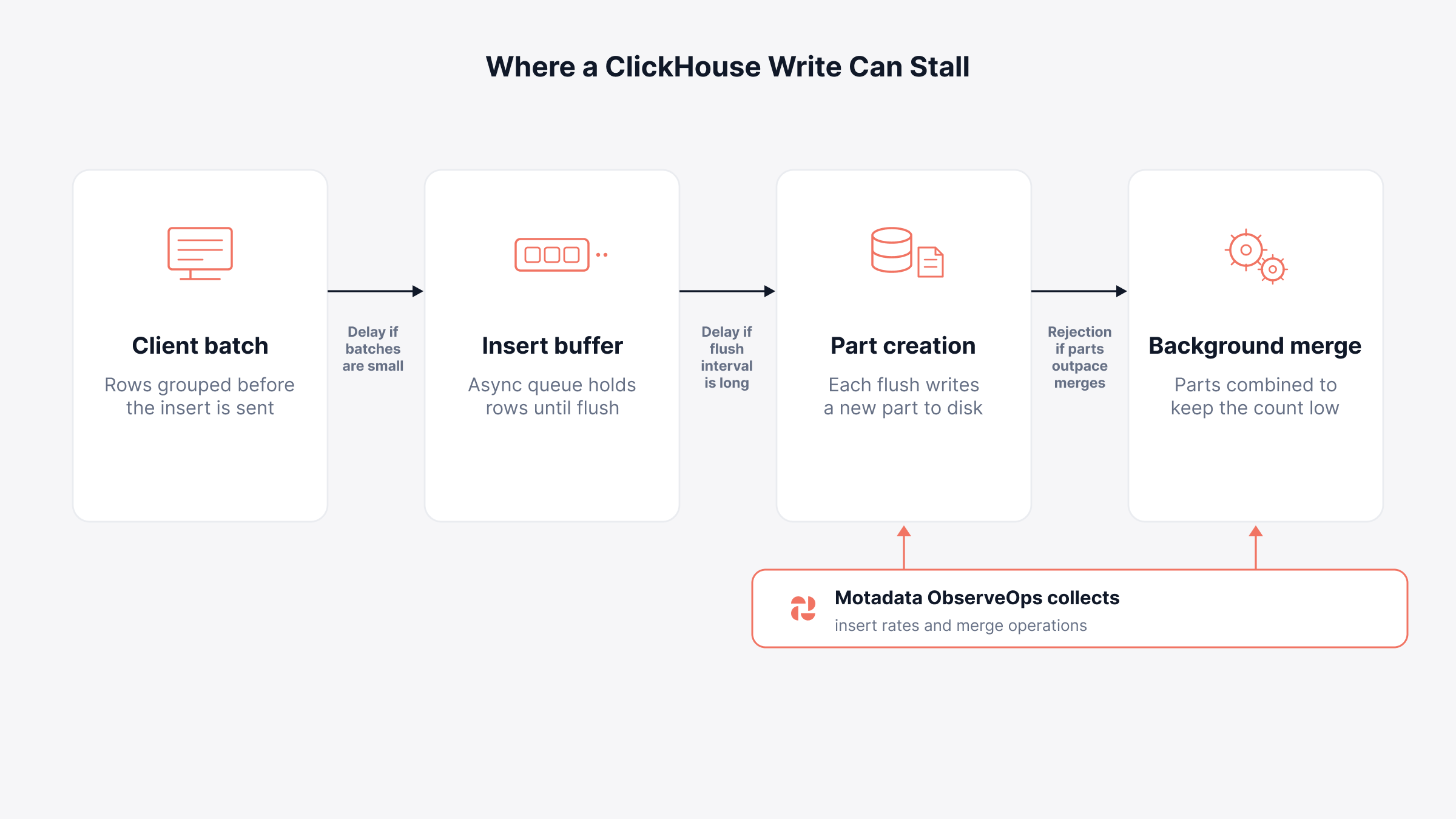 A Practical ClickHouse Monitoring Guide Built Around Failure Modes