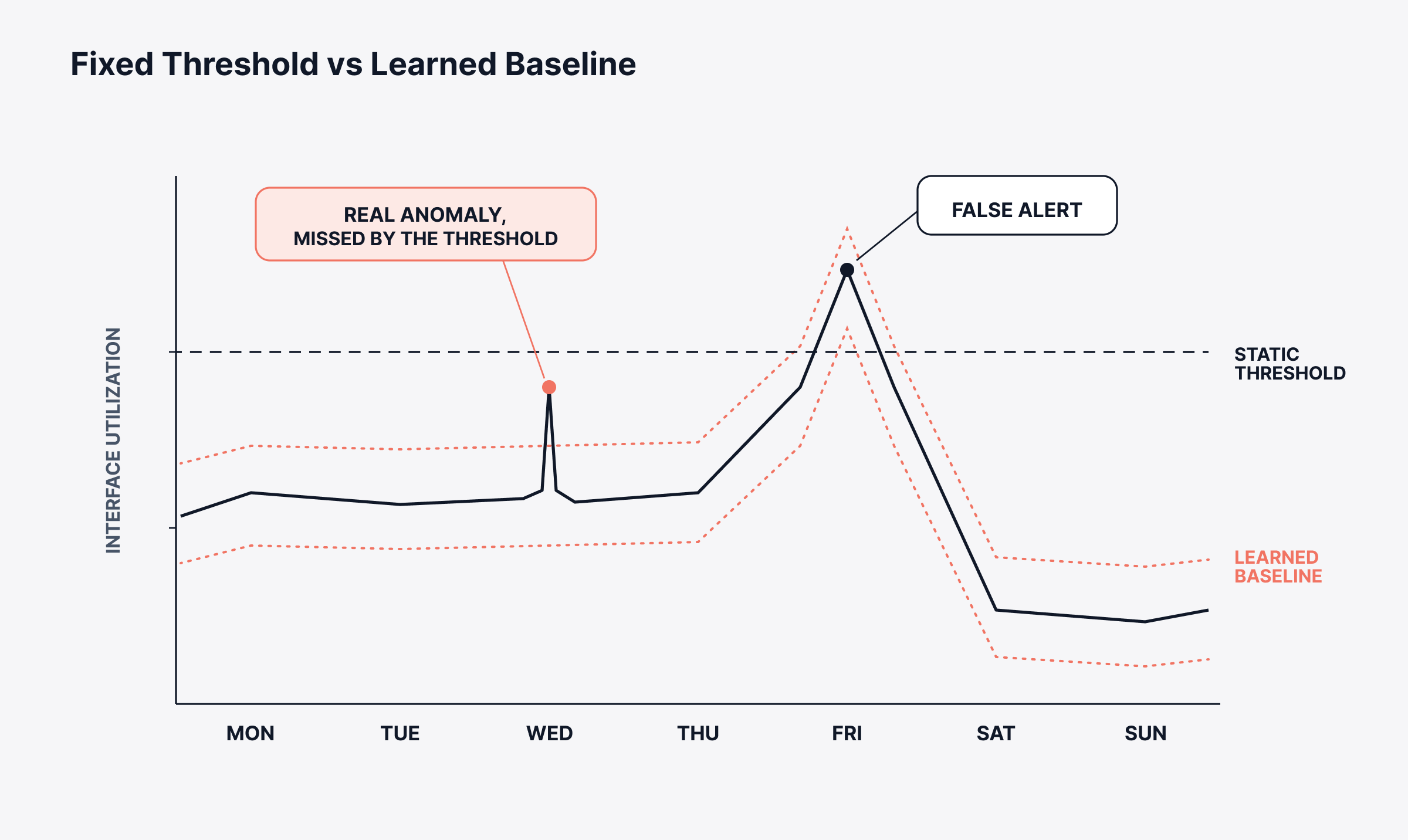 Static threshold against a learned baseline, over one week