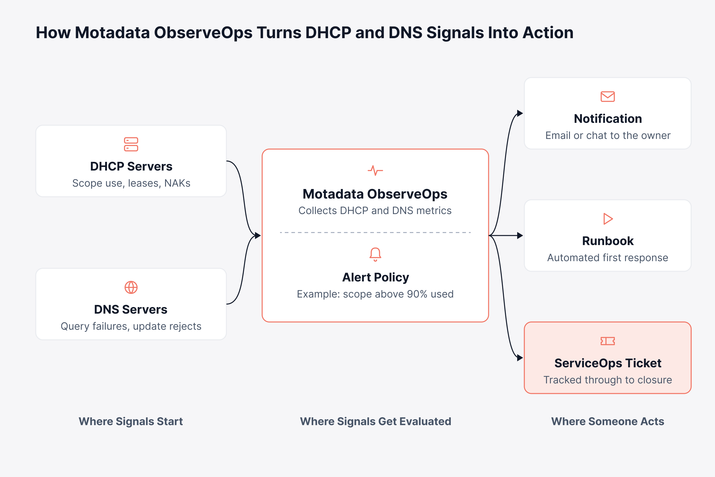 Why does IP Address Management Need Network Observability?