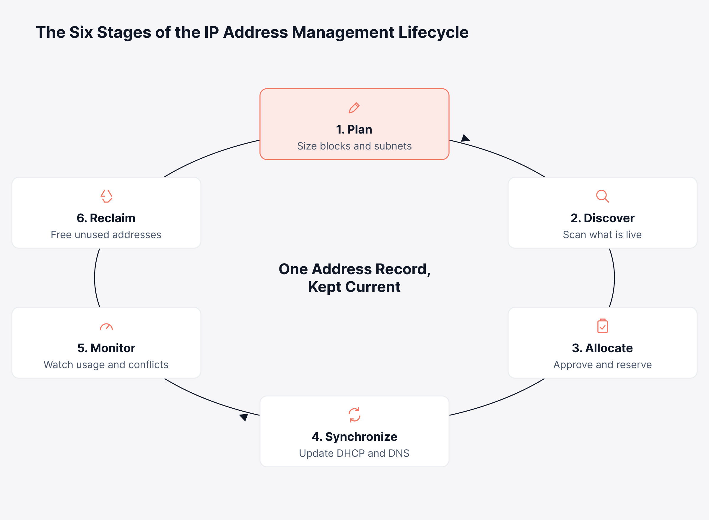 How does IP Address Management Work?