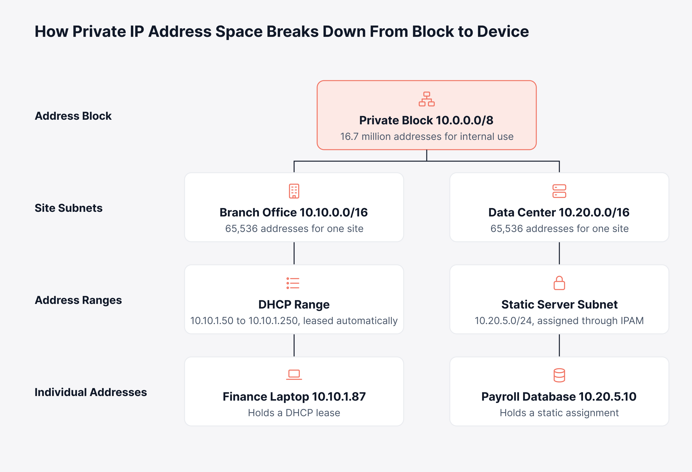 How is Address Space Organized Inside an IPAM System?