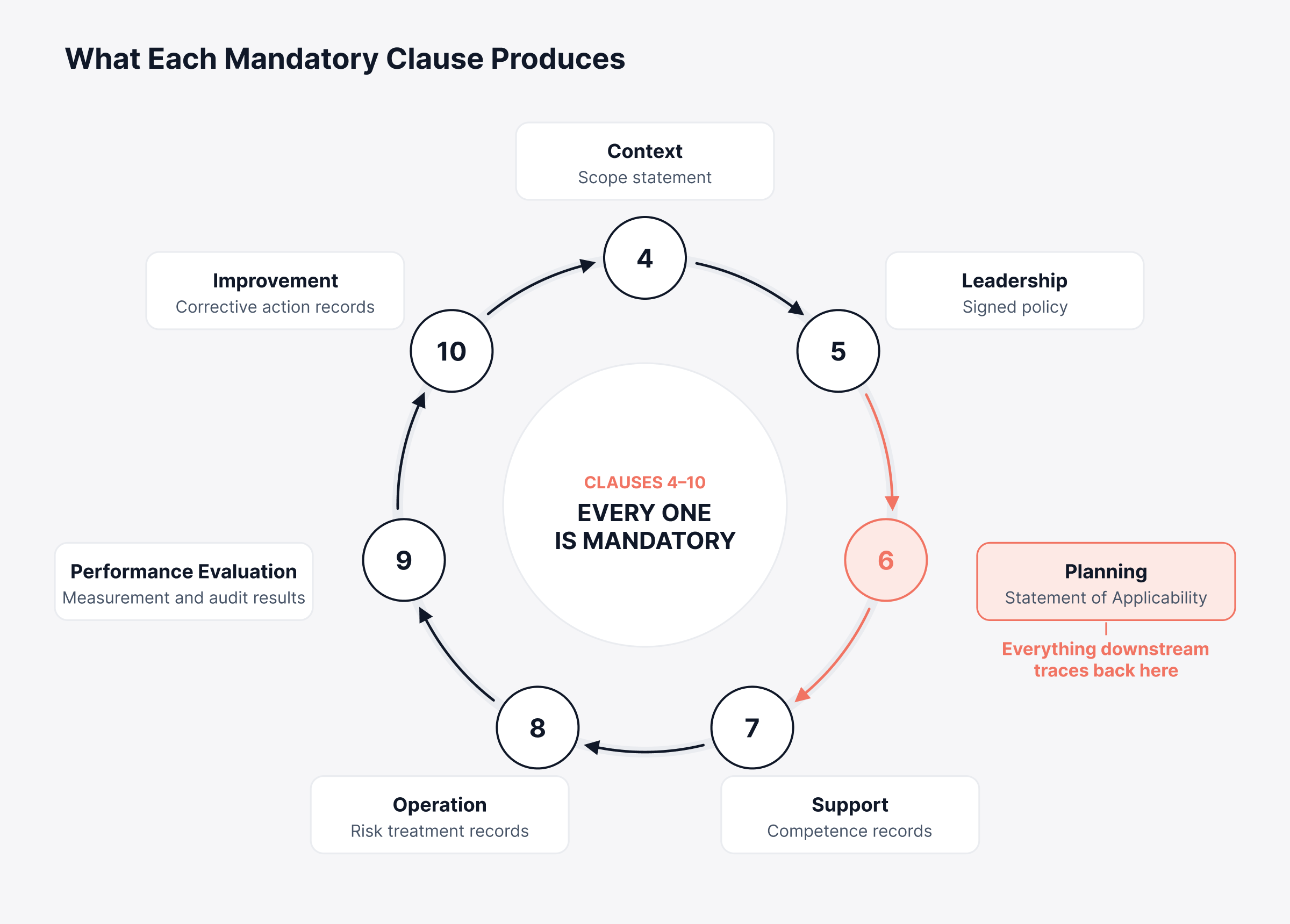 What each mandatory clause produces