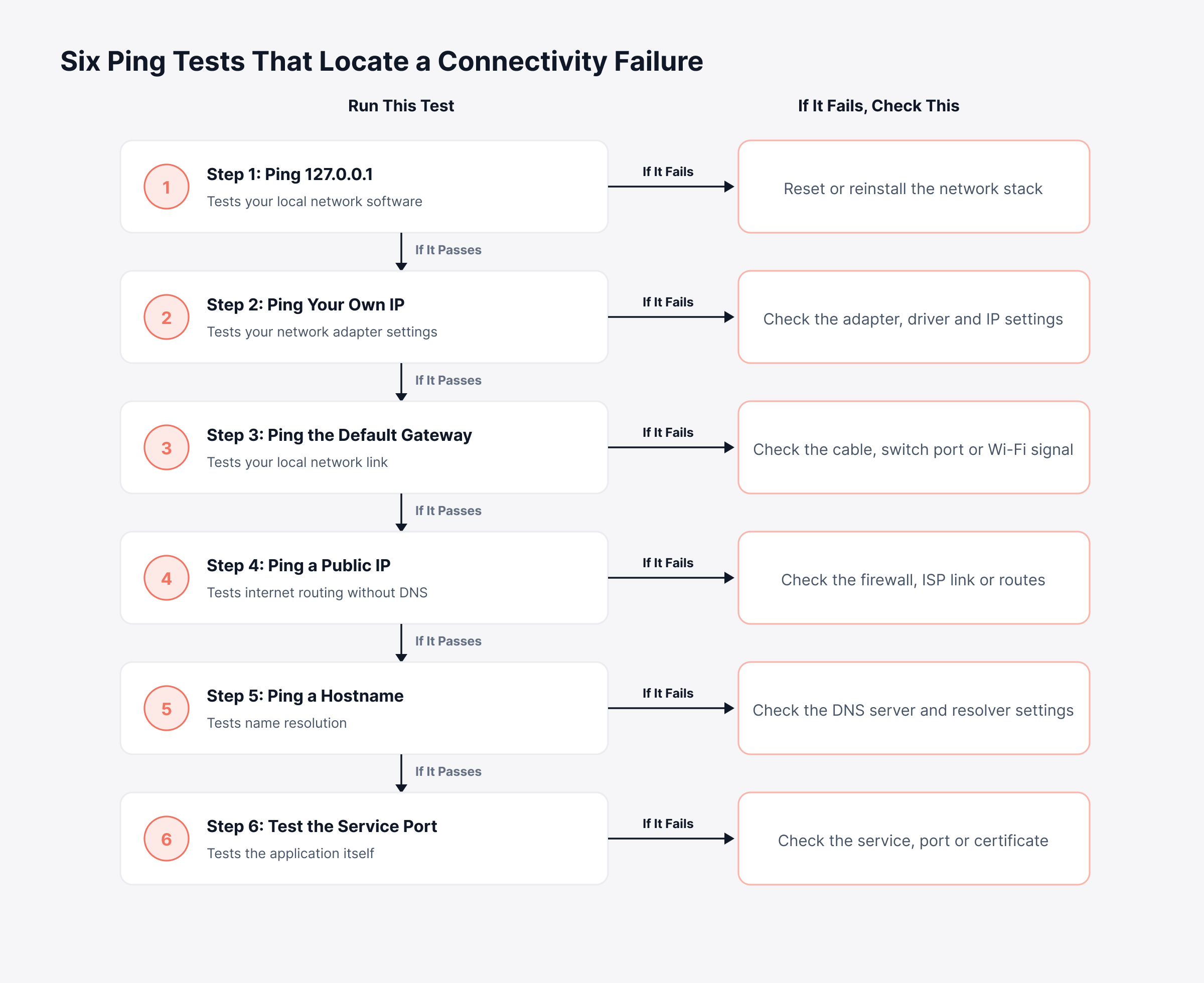 How do You Troubleshoot Network Connectivity with Ping, Step by Step? 