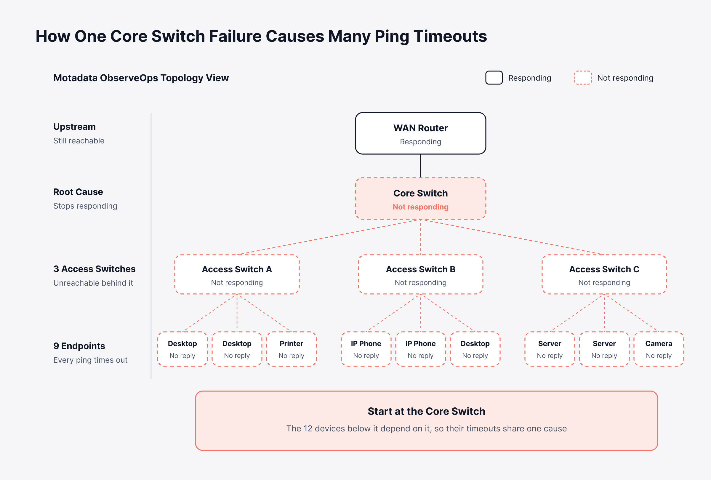 Topology Context for Every Availability Alert