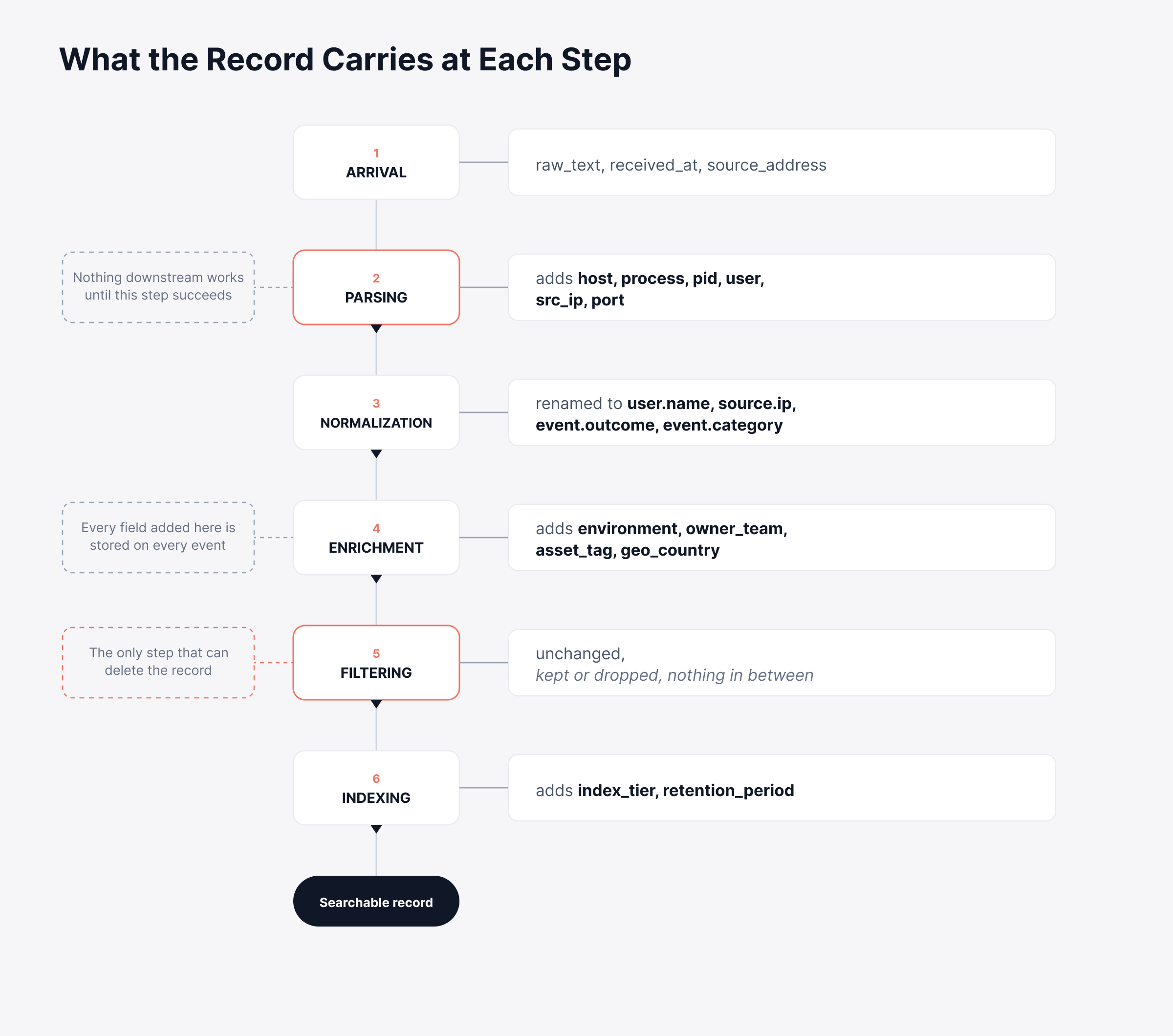 Log Processing