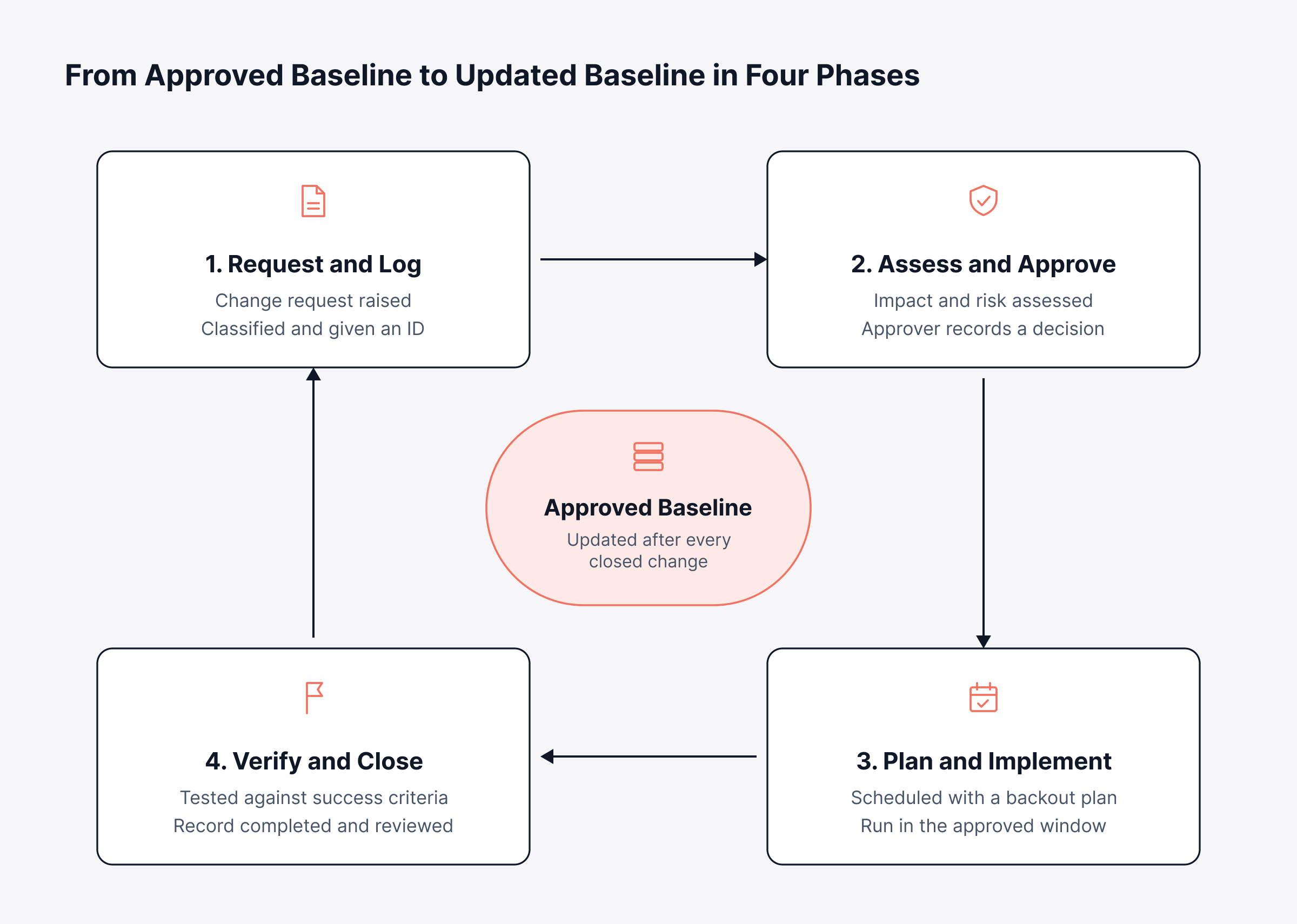 What Are the Steps in the Change Control Process?