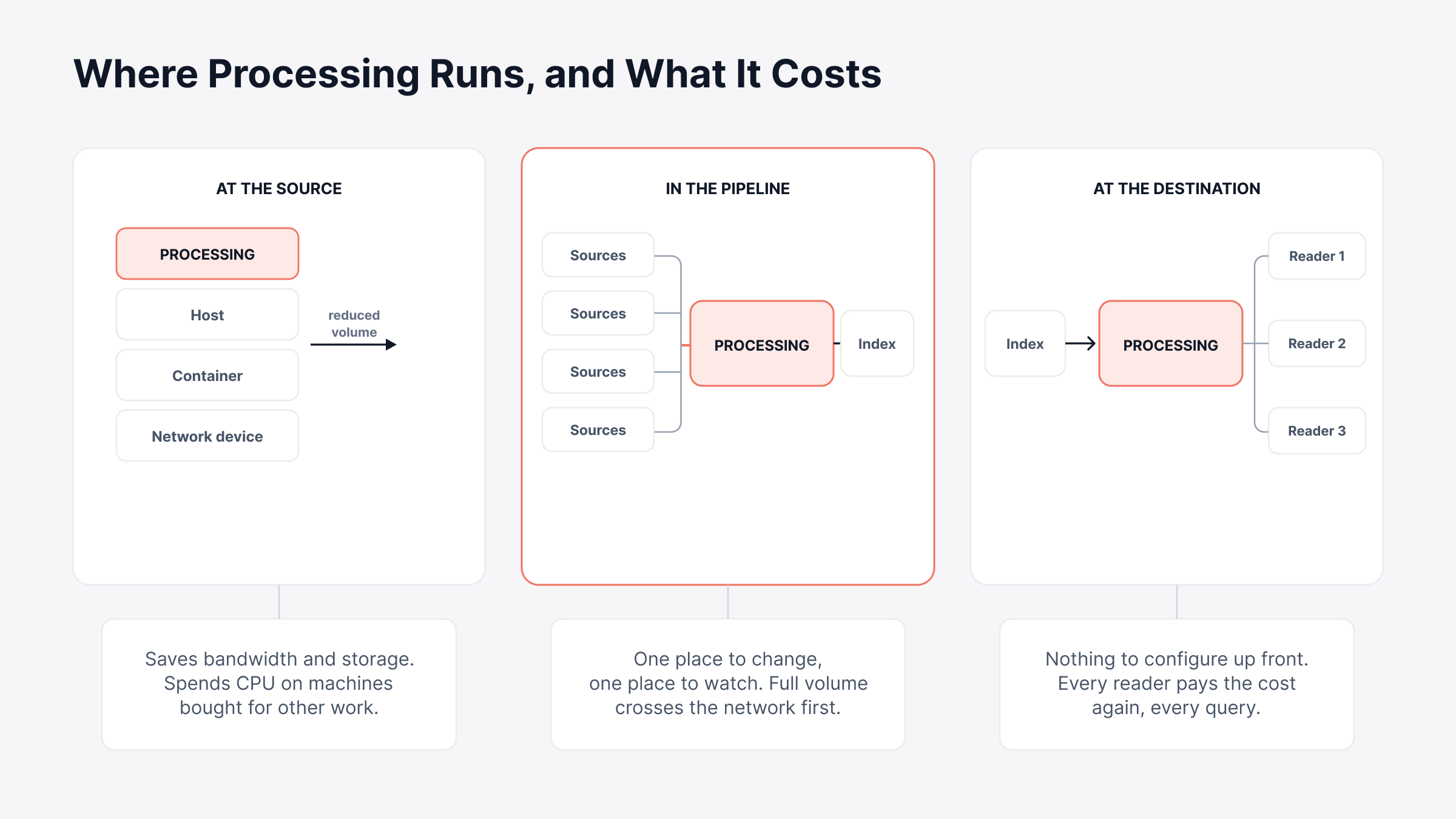 Log Processing