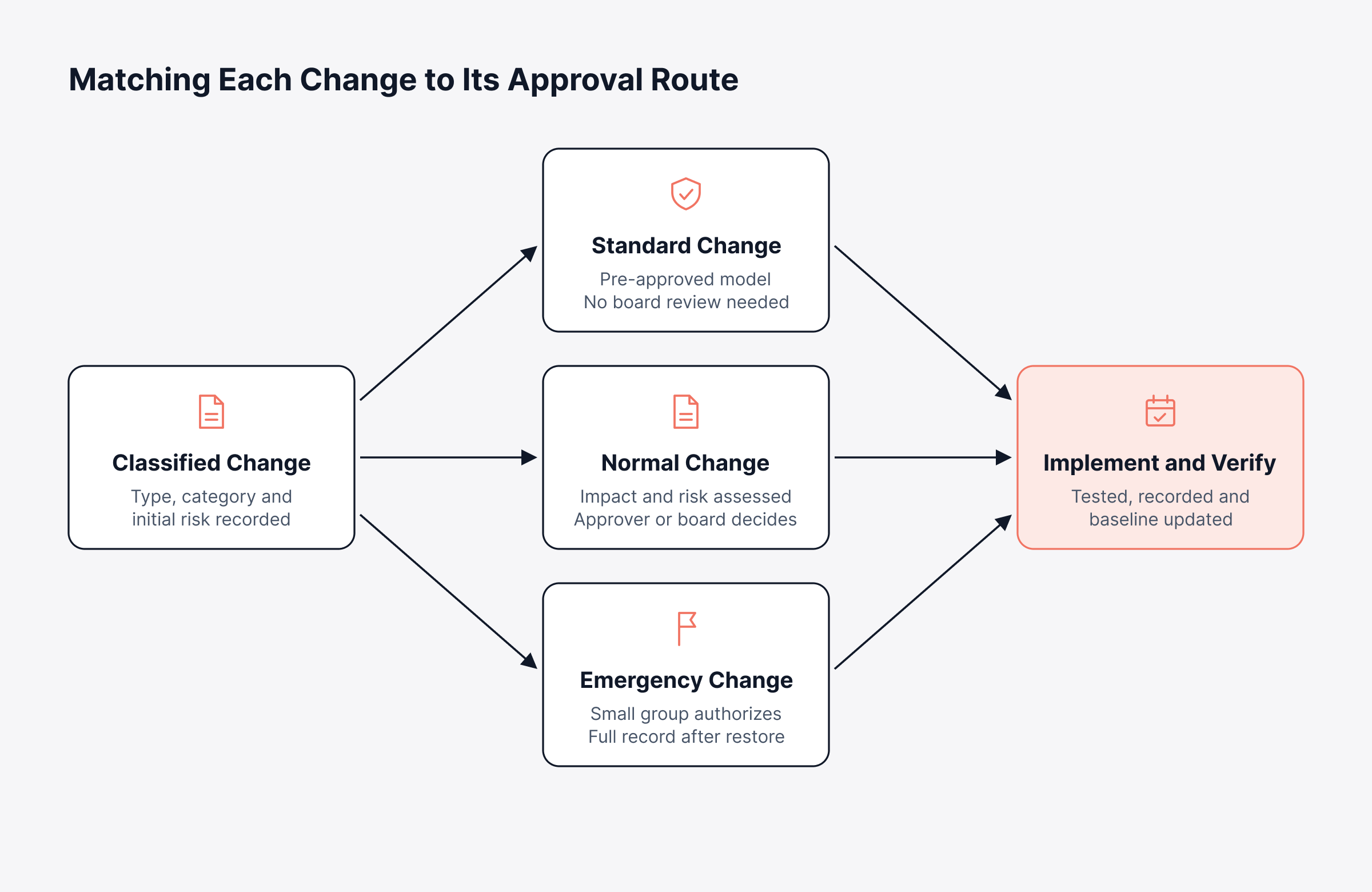 Which Approval Path Should Each Change Follow in Change Control? 