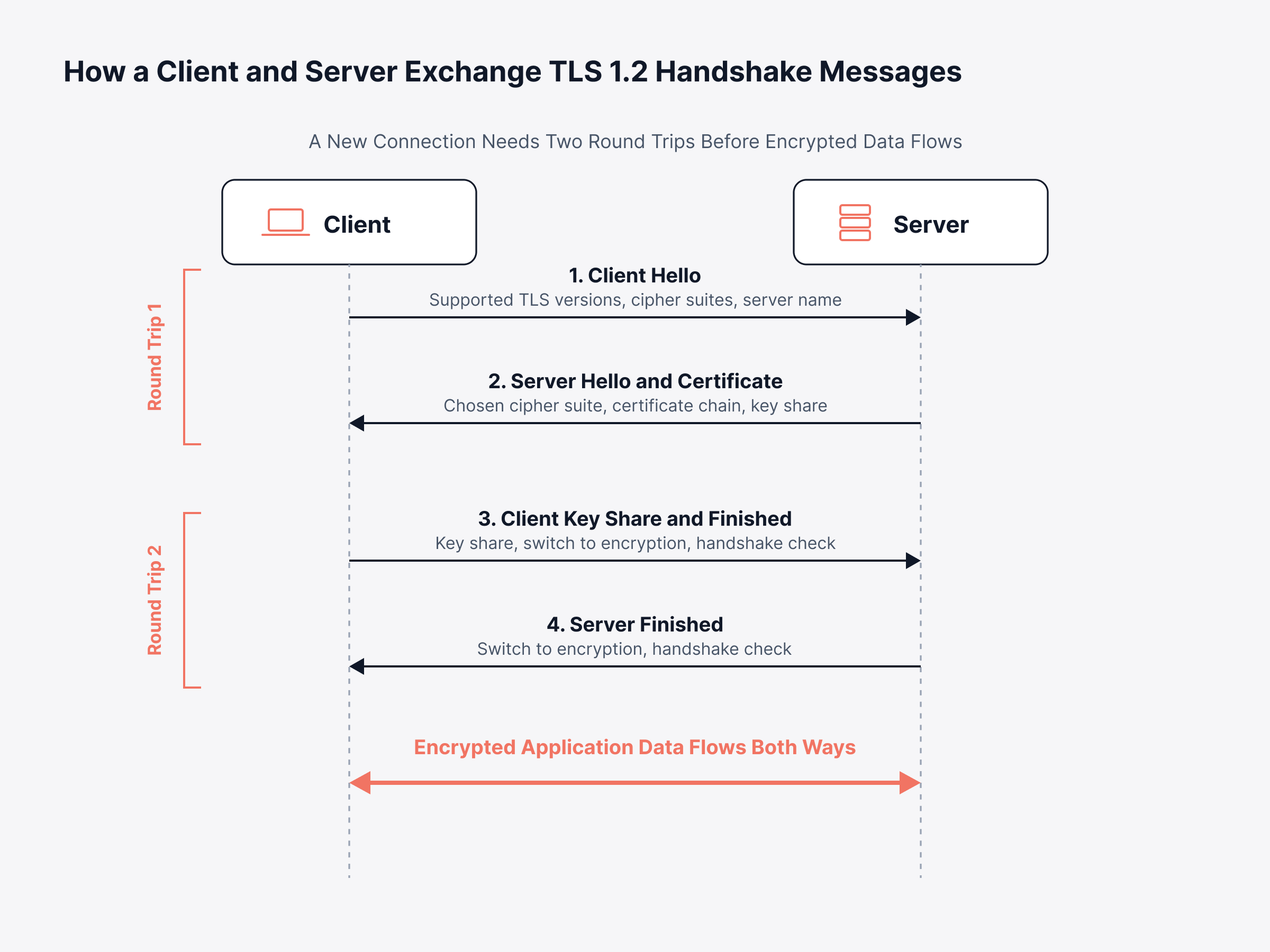 How does the SSL Handshake Process Work Step by Step?
