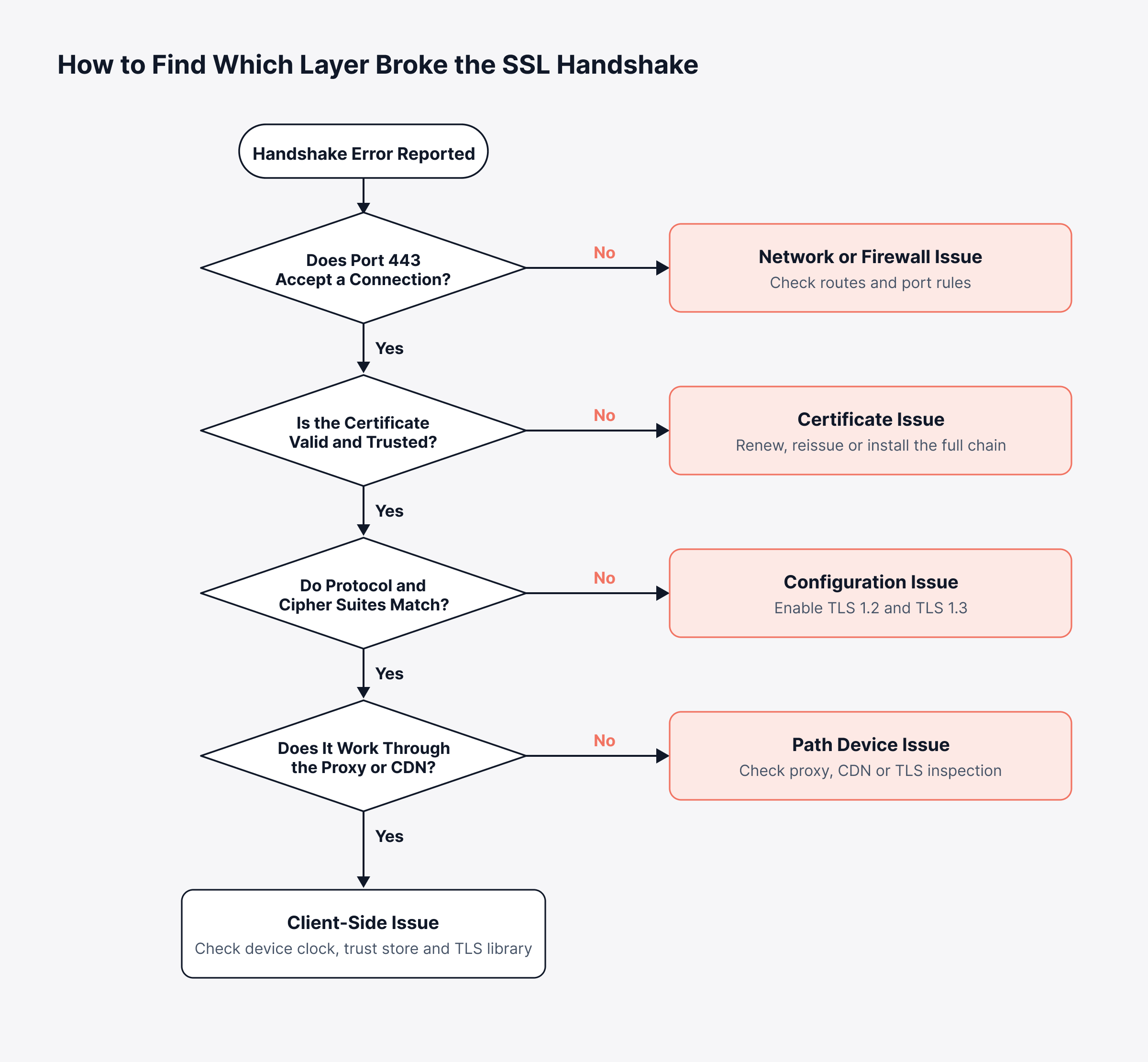 How to Fix the SSL/TLS Handshake Failed Error?
