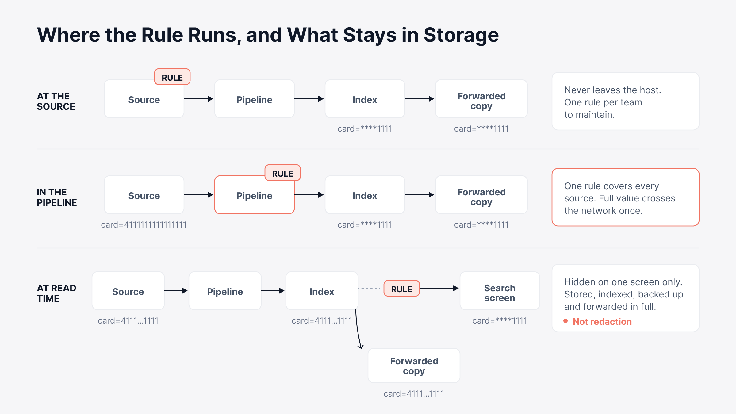 PII redaction in logs