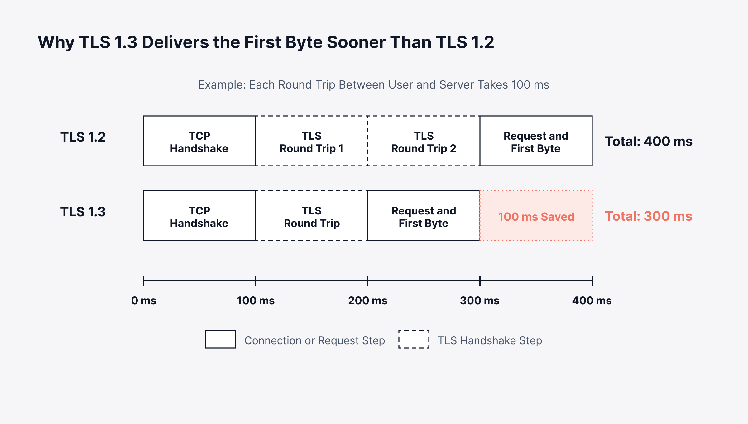 Why does the SSL Handshake Matter to the Business?