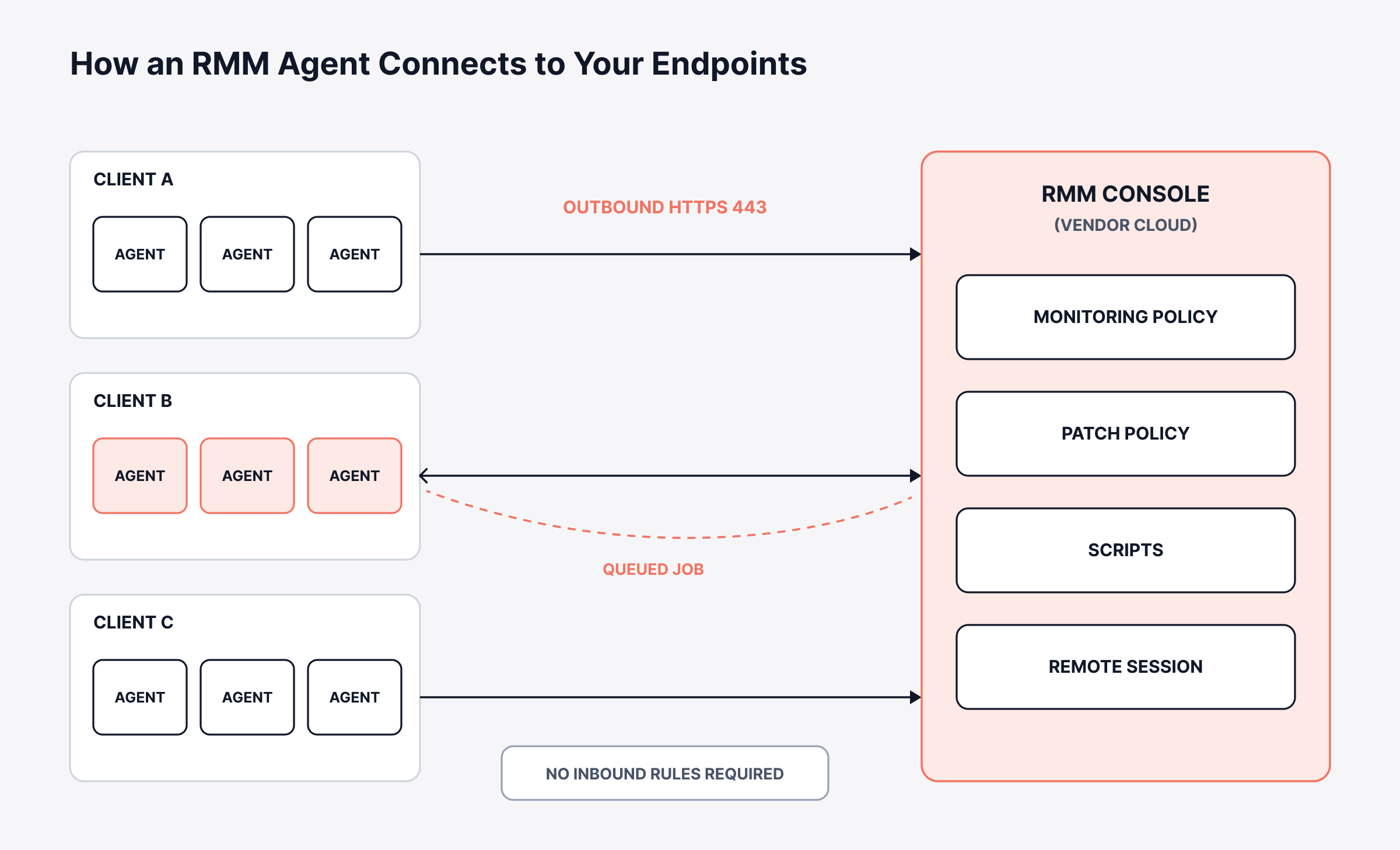 RMM agent architecture