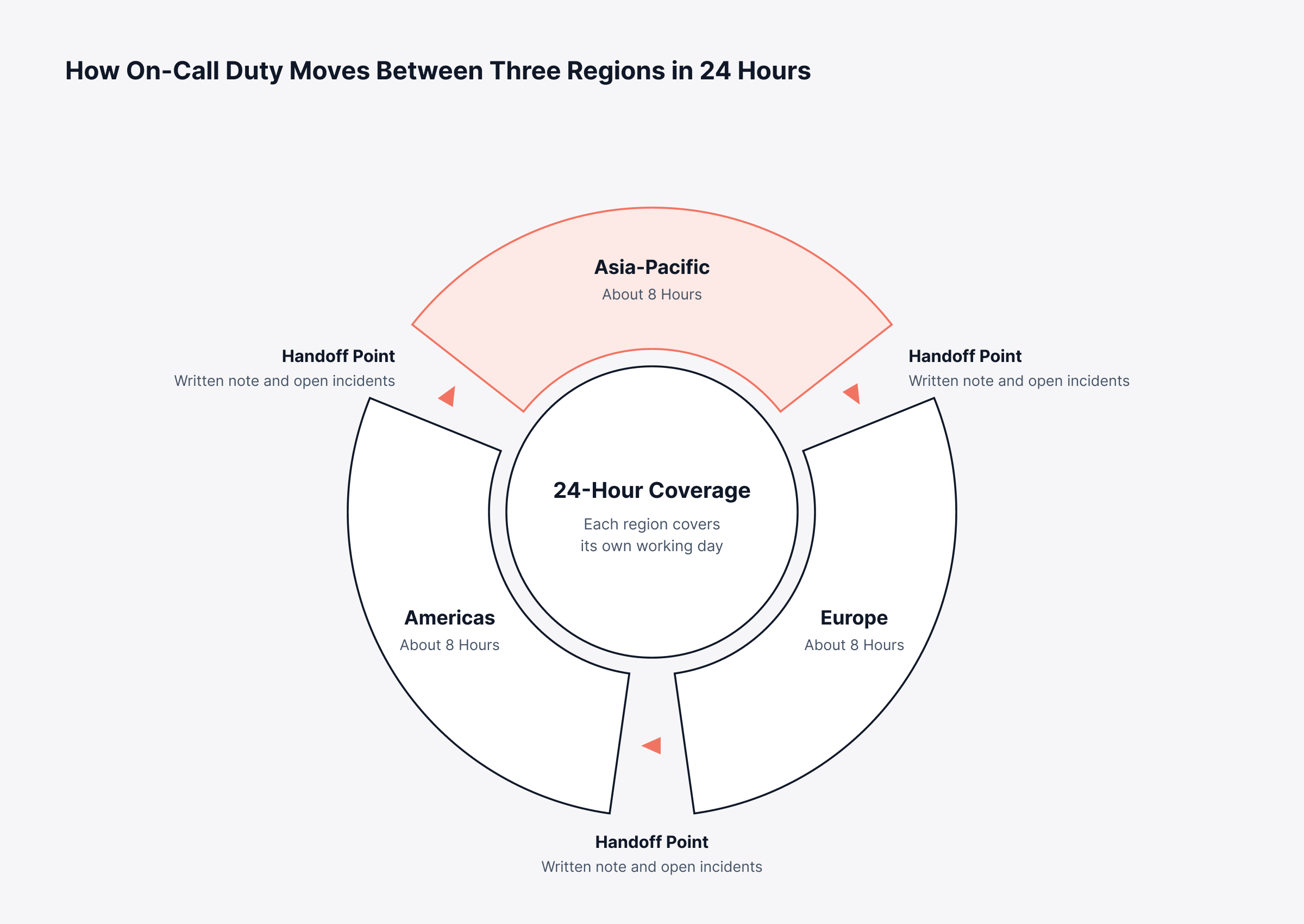 How Does Follow-the-Sun Support Work for Distributed Rotations? 