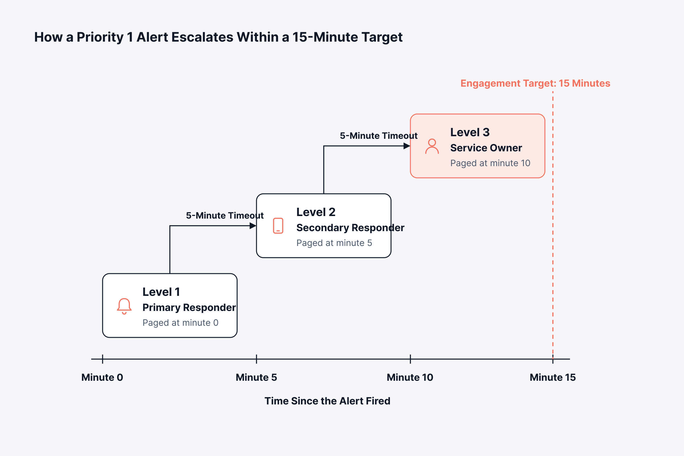 How do You Set Escalation Timeouts Against Response Targets?
