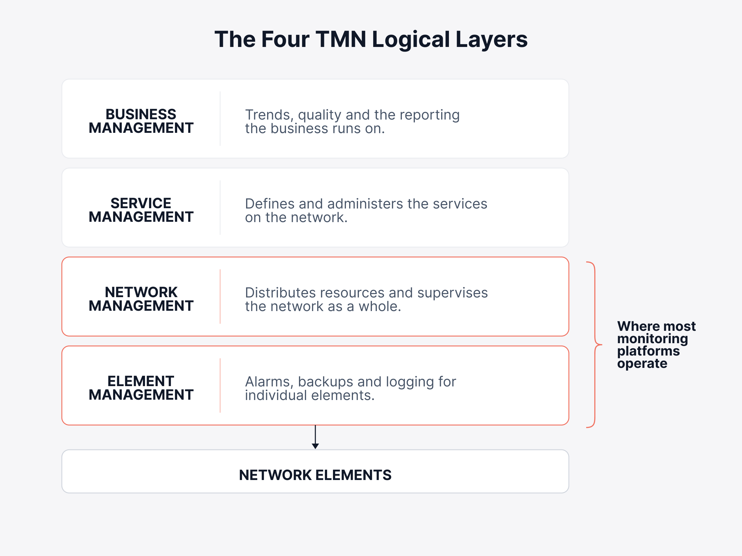 Telecom network monitoring