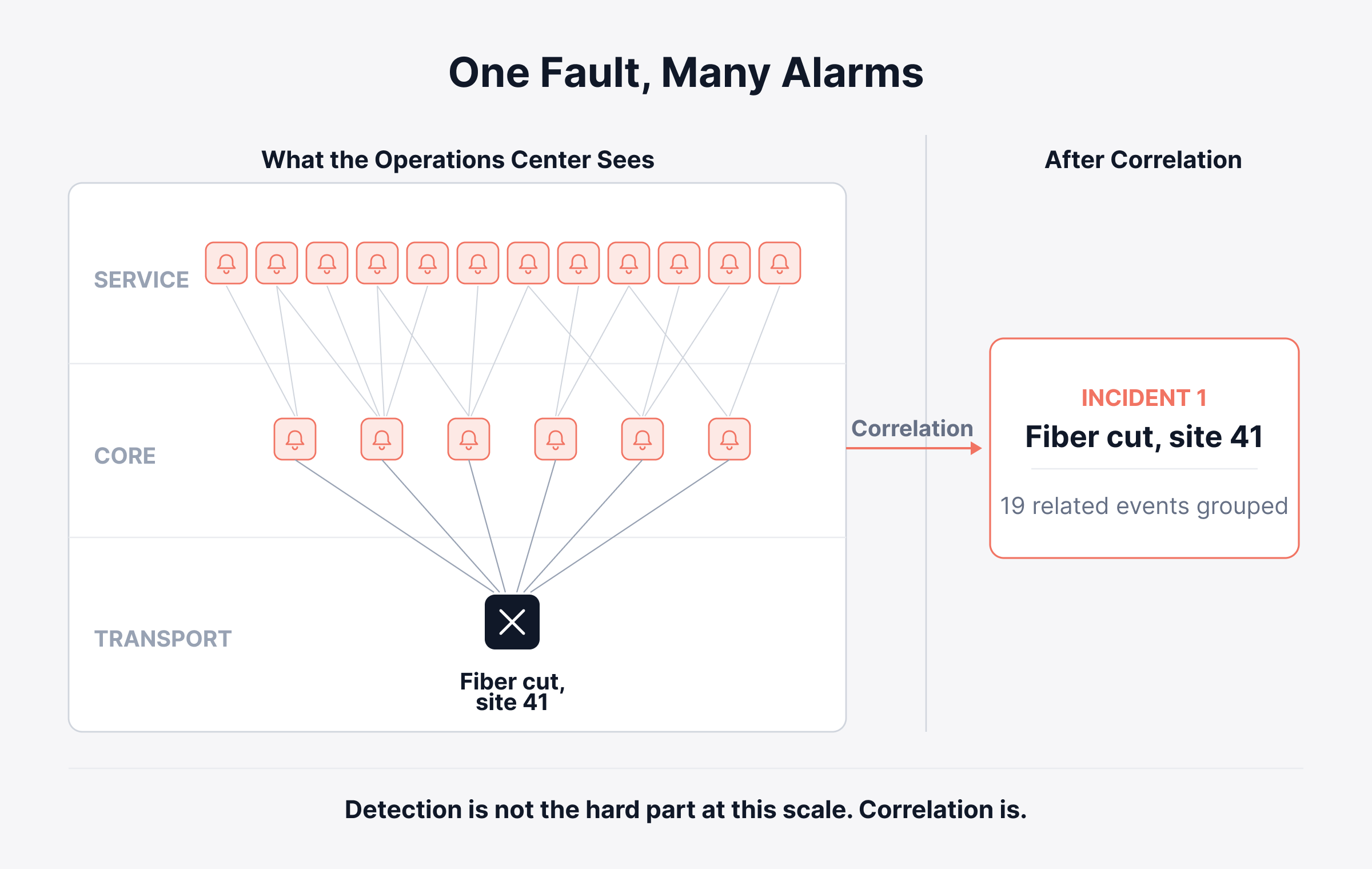 Telecom network monitoring