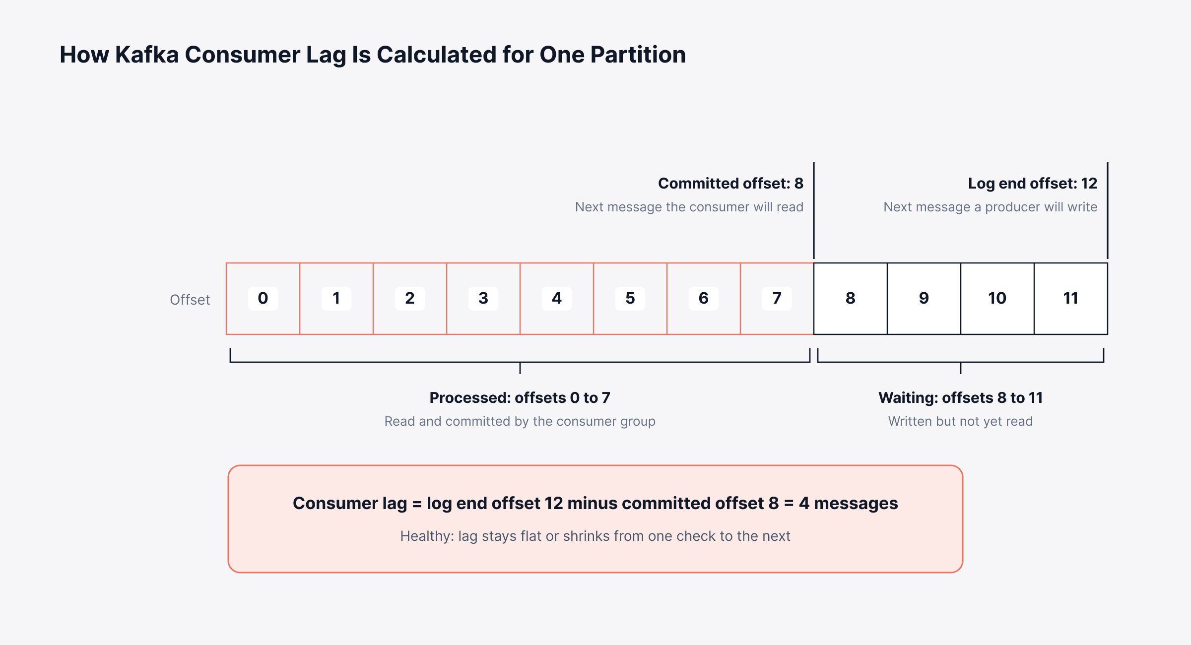Kafka Consumer Metrics and Consumer Lag