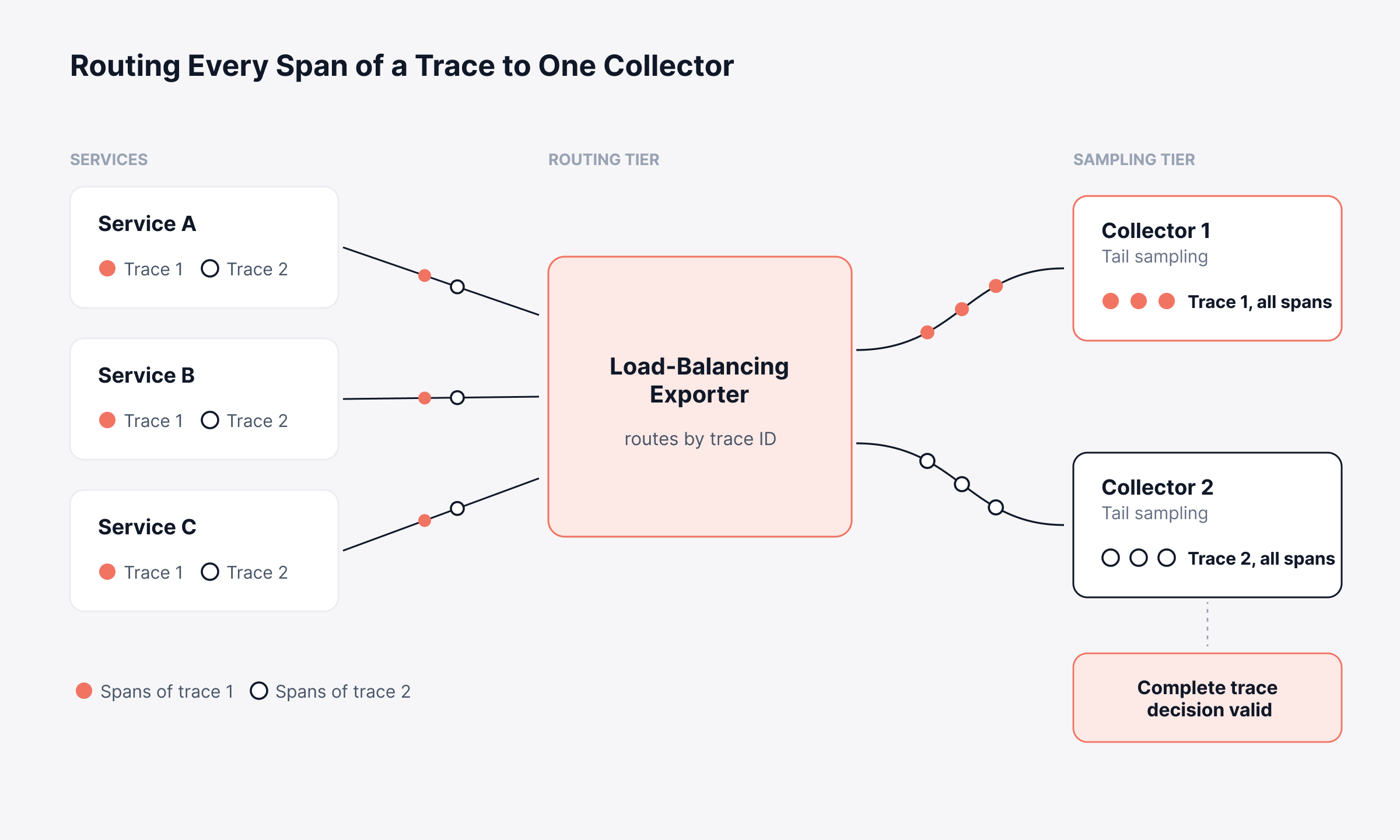 Why Every Span Has to Reach the Same Collector 