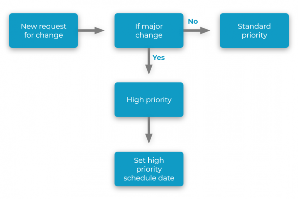 Change management workflow