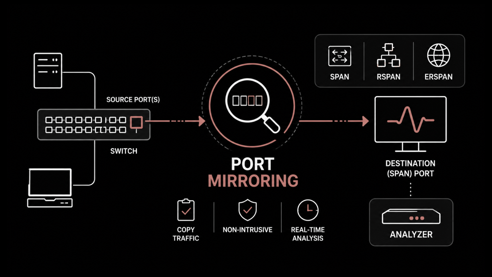 What is Port Mirroring and How does a SPAN Port Work?