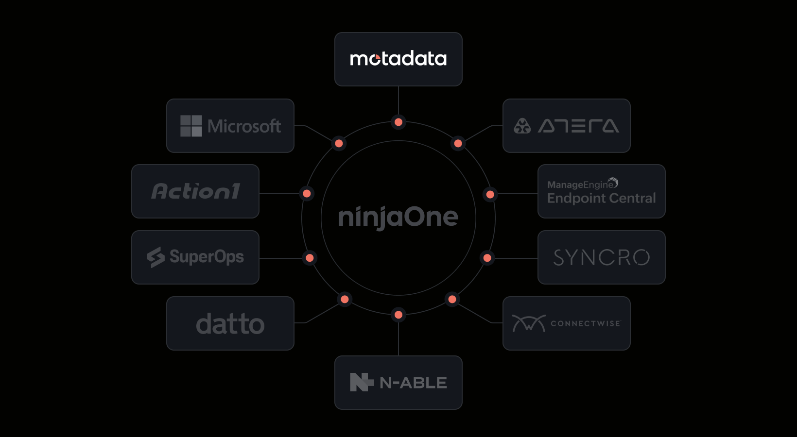 10 Best NinjaOne Alternatives for RMM, Patching and Endpoint Management