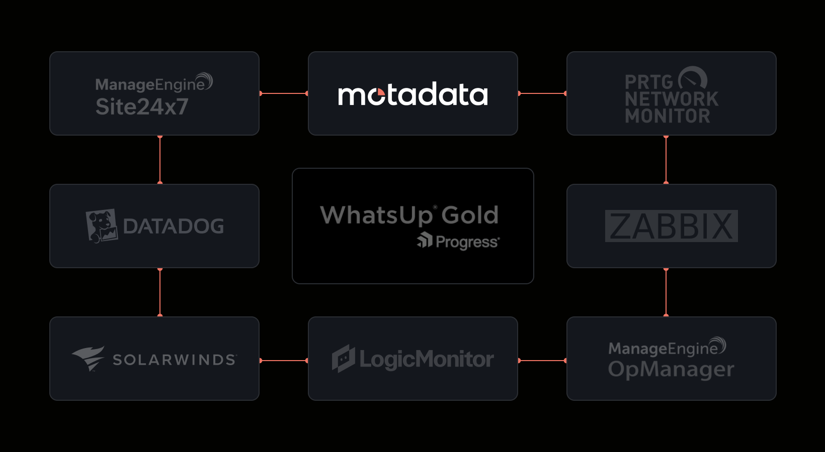 8 Best WhatsUp Gold Alternatives for Network Monitoring in 2026