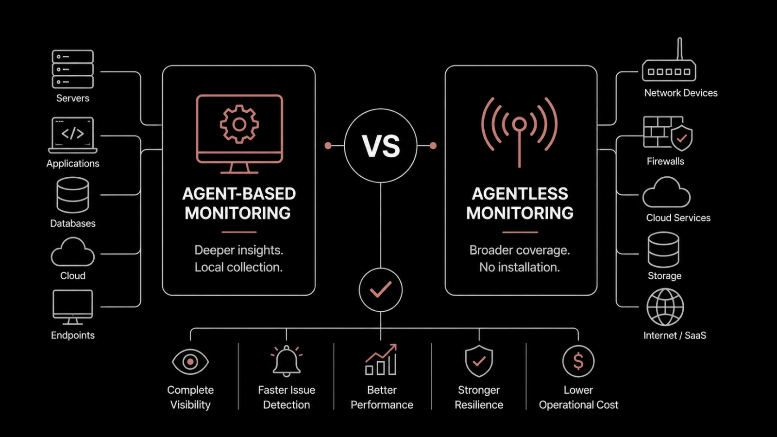 Agent vs Agentless Monitoring and How to Decide What Goes Where