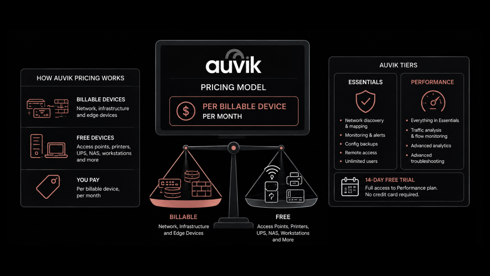 Auvik Pricing in 2026: Per-Device Costs, Tiers, and Alternatives