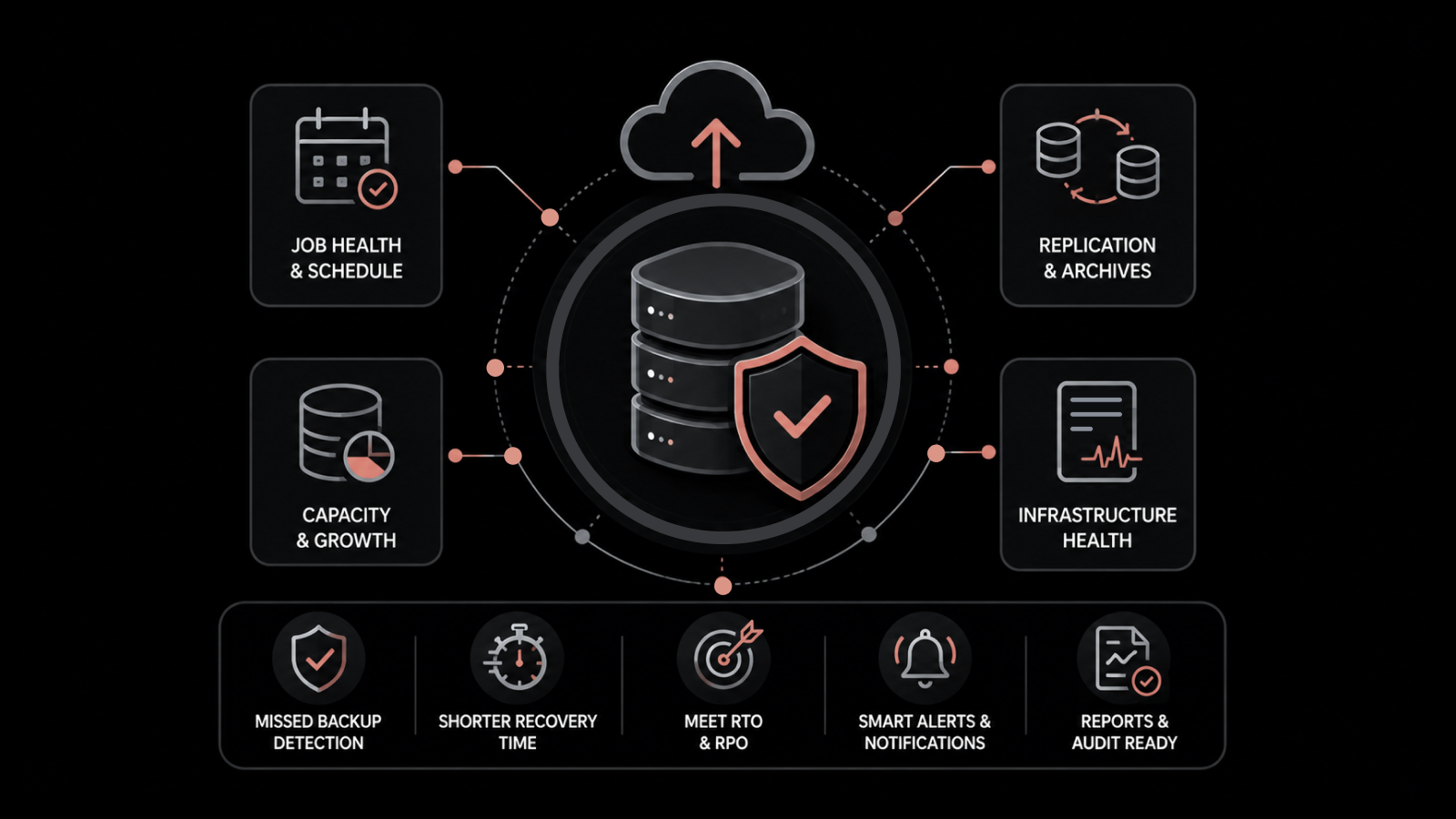 What Backup Monitoring Software Should Track to Protect RTO and RPO