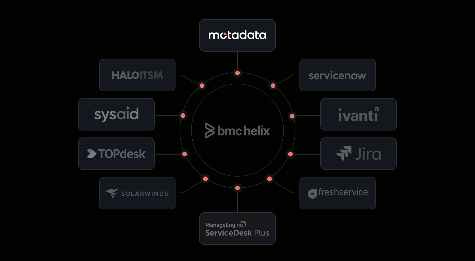 Best BMC Helix Alternatives for 2026: 10 ITSM Tools Compared