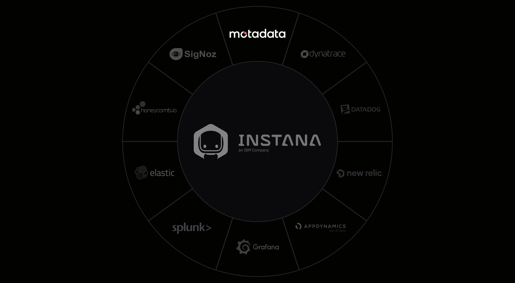 Best IBM Instana Alternatives: 10 Observability Platforms Compared